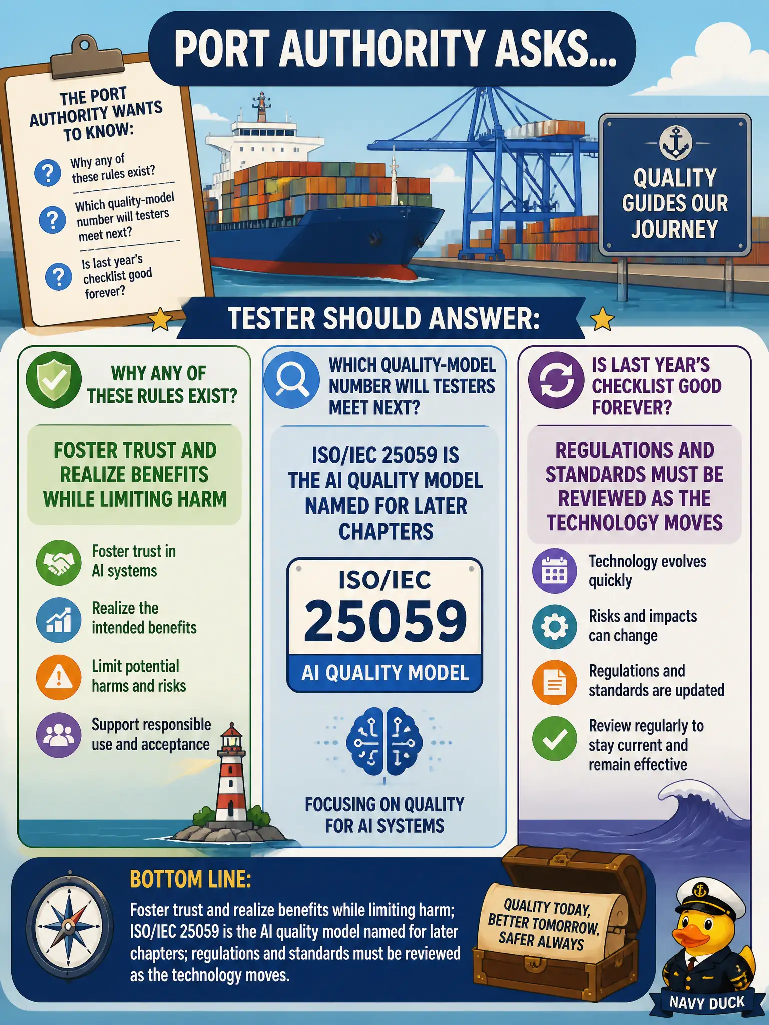To Create an exciting colorful infographic that explains the concepts in the question: Question: A port authority asks why any of these rules exist, which quality-model number testers will meet next, and whether last year’s checklist is good forever. What should the tester answer? Correct Answer: Foster trust and realize benefits while limiting harm; ISO/IEC 25059 is the AI quality model named for later chapters; regulations and standards must be reviewed as the technology moves. Put EVERY visible label in double quotes. No people. No A/B/C/D letters. In one of the four corners put a little "Navy Duck".