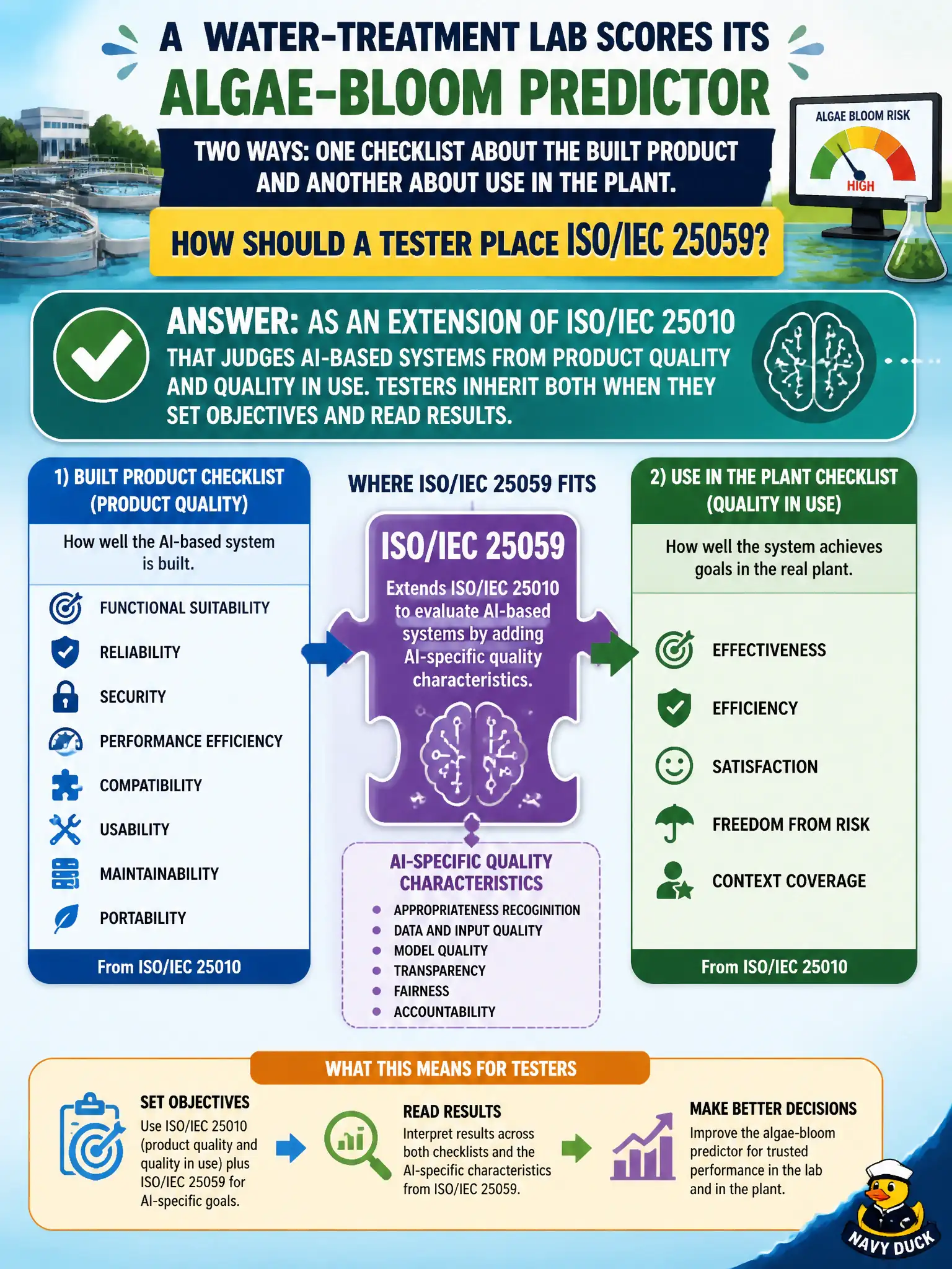 To Create an exciting colorful infographic that explains the concepts in the question: Question: A water-treatment lab scores its algae-bloom predictor two ways: one checklist about the built product and another about use in the plant. How should a tester place ISO/IEC 25059? Correct Answer: As an extension of ISO/IEC 25010 that judges AI-based systems from product quality and quality in use. Testers inherit both when they set objectives and read results. Put EVERY visible label in double quotes. No people. No A/B/C/D letters. In one of the four corners put a little "Navy Duck".