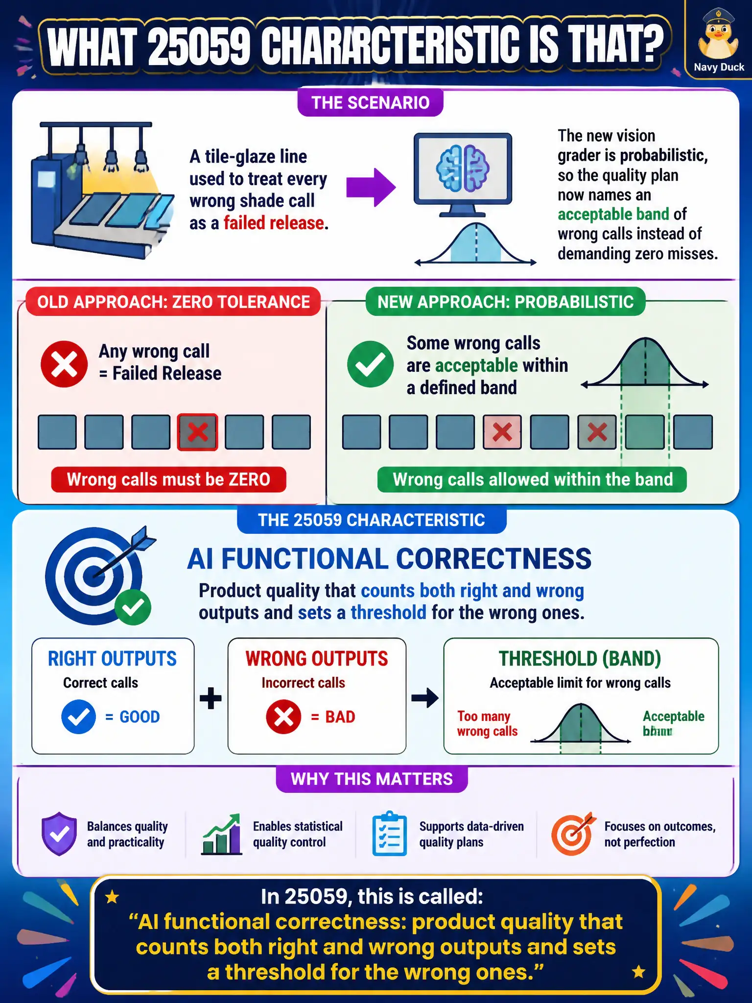 To Create an exciting colorful infographic that explains the concepts in the question: Question: A tile-glaze line used to treat every wrong shade call as a failed release. The new vision grader is probabilistic, so the quality plan now names an acceptable band of wrong calls instead of demanding zero misses. Which 25059 characteristic is that? Correct Answer: AI functional correctness: product quality that counts both right and wrong outputs and sets a threshold for the wrong ones. Put EVERY visible label in double quotes. No people. No A/B/C/D letters. In one of the four corners put a little "Navy Duck".