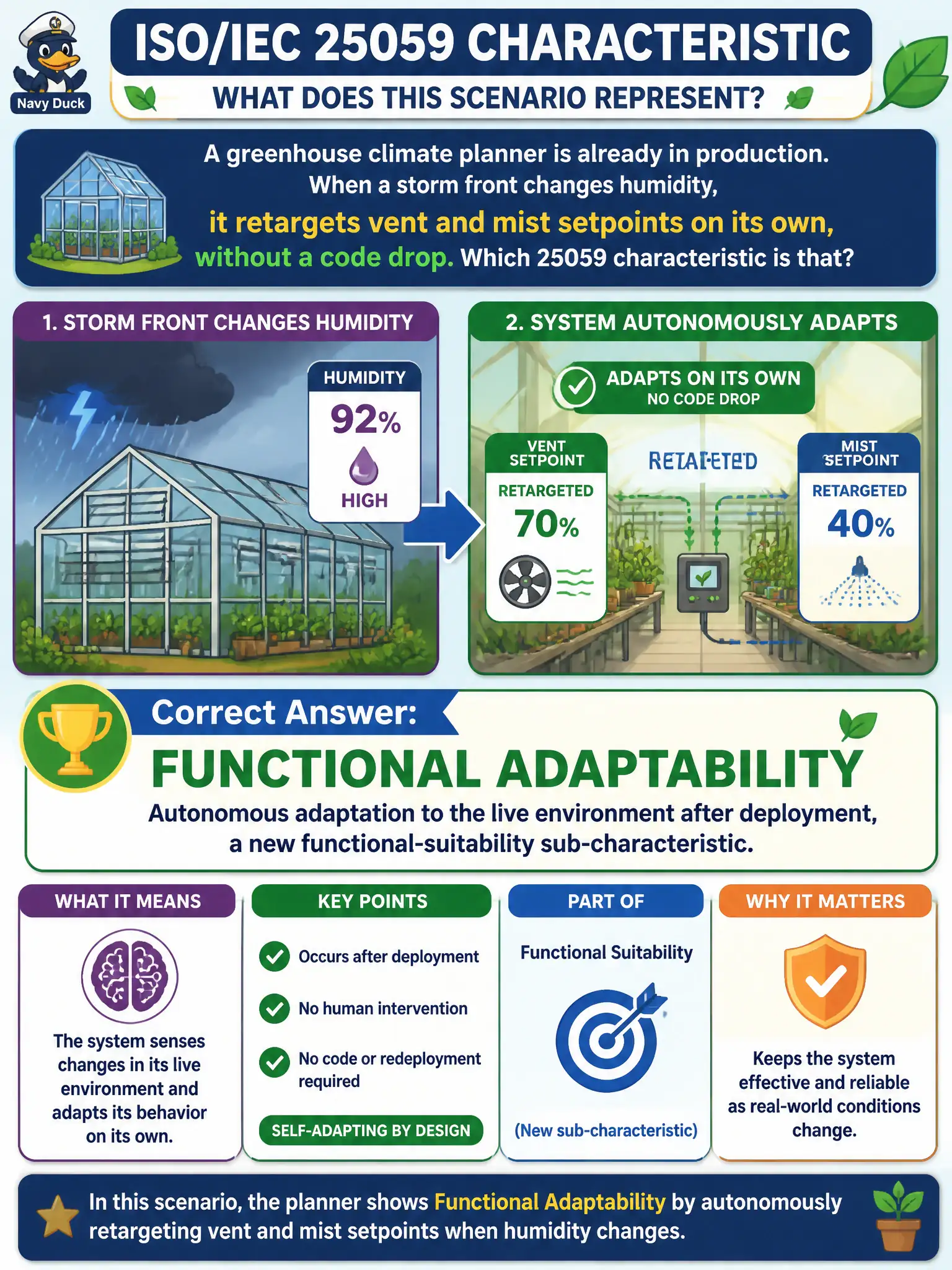 To Create an exciting colorful infographic that explains the concepts in the question: Question: A greenhouse climate planner is already in production. When a storm front changes humidity, it retargets vent and mist setpoints on its own, without a code drop. Which 25059 characteristic is that? Correct Answer: Functional adaptability: autonomous adaptation to the live environment after deployment, a new functional-suitability sub-characteristic. Put EVERY visible label in double quotes. No people. No A/B/C/D letters. In one of the four corners put a little "Navy Duck".