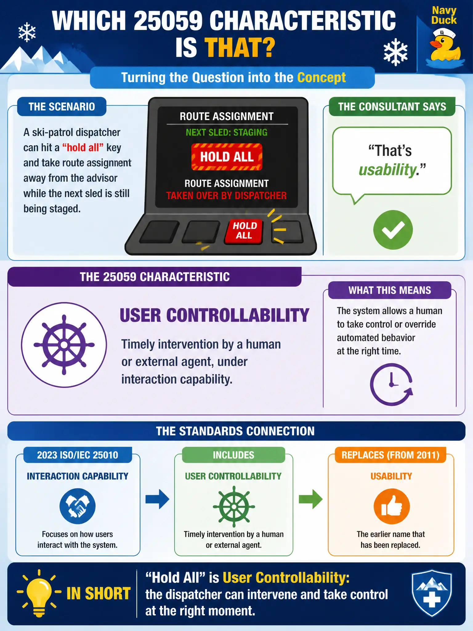 To Create an exciting colorful infographic that explains the concepts in the question: Question: A ski-patrol dispatcher can hit a “hold all” key and take route assignment away from the advisor while the next sled is still being staged. A consultant calls that “usability.” Which 25059 characteristic is that? Correct Answer: User controllability: timely intervention by a human or external agent, under interaction capability (the 2023 ISO/IEC 25010 name that replaced usability). Put EVERY visible label in double quotes. No people. No A/B/C/D letters. In one of the four corners put a little "Navy Duck".