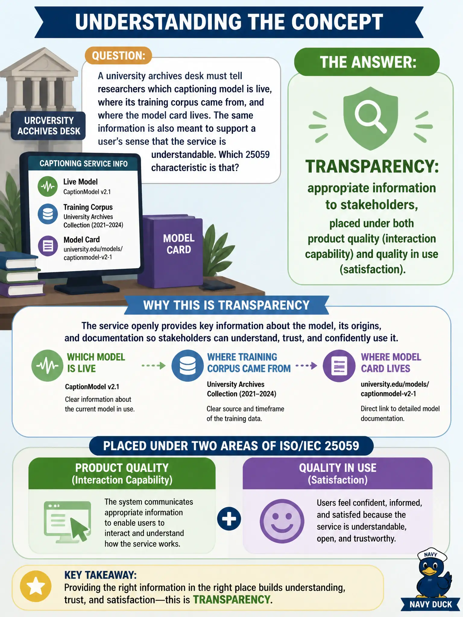 To Create an exciting colorful infographic that explains the concepts in the question: Question: A university archives desk must tell researchers which captioning model is live, where its training corpus came from, and where the model card lives. The same information is also meant to support a user’s sense that the service is understandable. Which 25059 characteristic is that? Correct Answer: Transparency: appropriate information to stakeholders, placed under both product quality (interaction capability) and quality in use (satisfaction). Put EVERY visible label in double quotes. No people. No A/B/C/D letters. In one of the four corners put a little "Navy Duck".