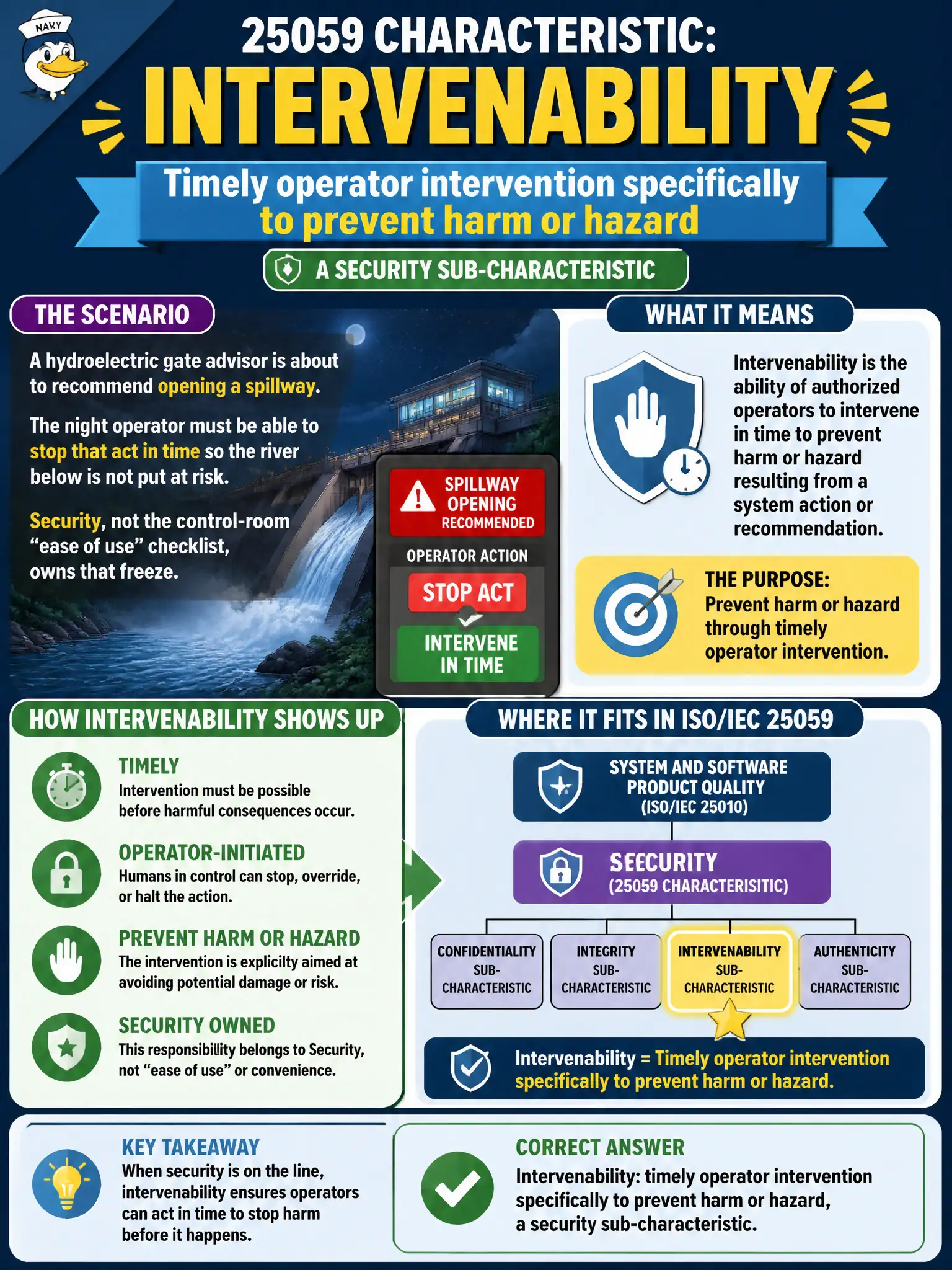 To Create an exciting colorful infographic that explains the concepts in the question: Question: A hydroelectric gate advisor is about to recommend opening a spillway. The night operator must be able to stop that act in time so the river below is not put at risk. Security, not the control-room “ease of use” checklist, owns that freeze. Which 25059 characteristic is that? Correct Answer: Intervenability: timely operator intervention specifically to prevent harm or hazard, a security sub-characteristic. Put EVERY visible label in double quotes. No people. No A/B/C/D letters. In one of the four corners put a little "Navy Duck".