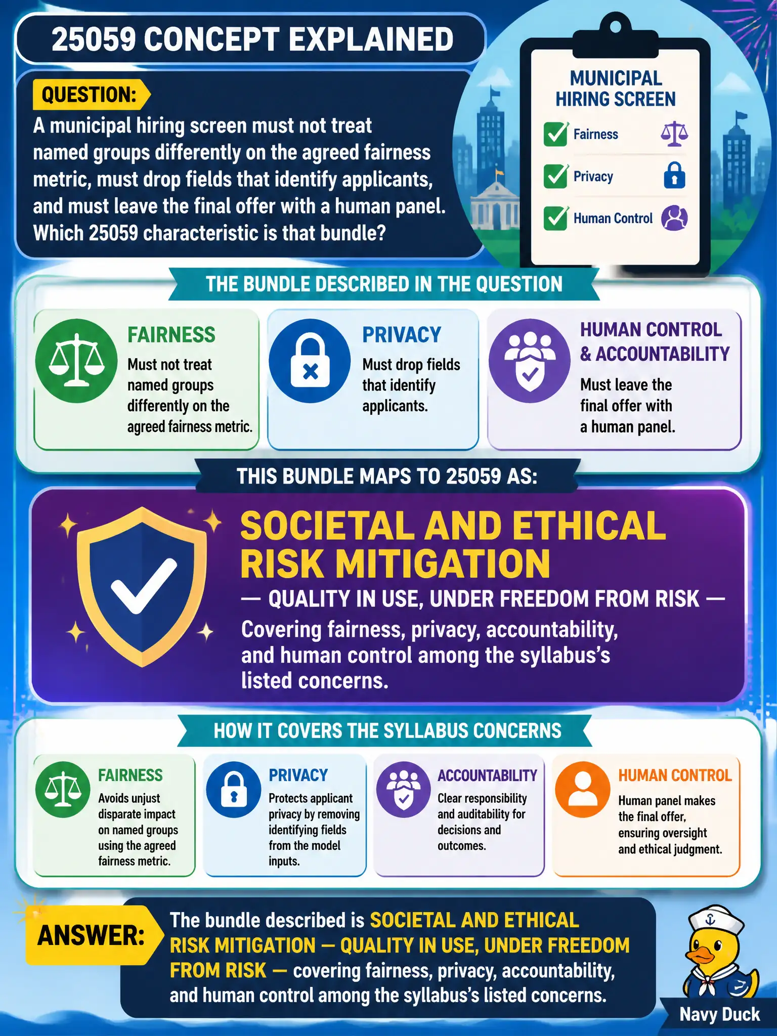 To Create an exciting colorful infographic that explains the concepts in the question: Question: A municipal hiring screen must not treat named groups differently on the agreed fairness metric, must drop fields that identify applicants, and must leave the final offer with a human panel. Which 25059 characteristic is that bundle? Correct Answer: Societal and ethical risk mitigation — quality in use, under freedom from risk — covering fairness, privacy, accountability, and human control among the syllabus’s listed concerns. Put EVERY visible label in double quotes. No people. No A/B/C/D letters. In one of the four corners put a little "Navy Duck".