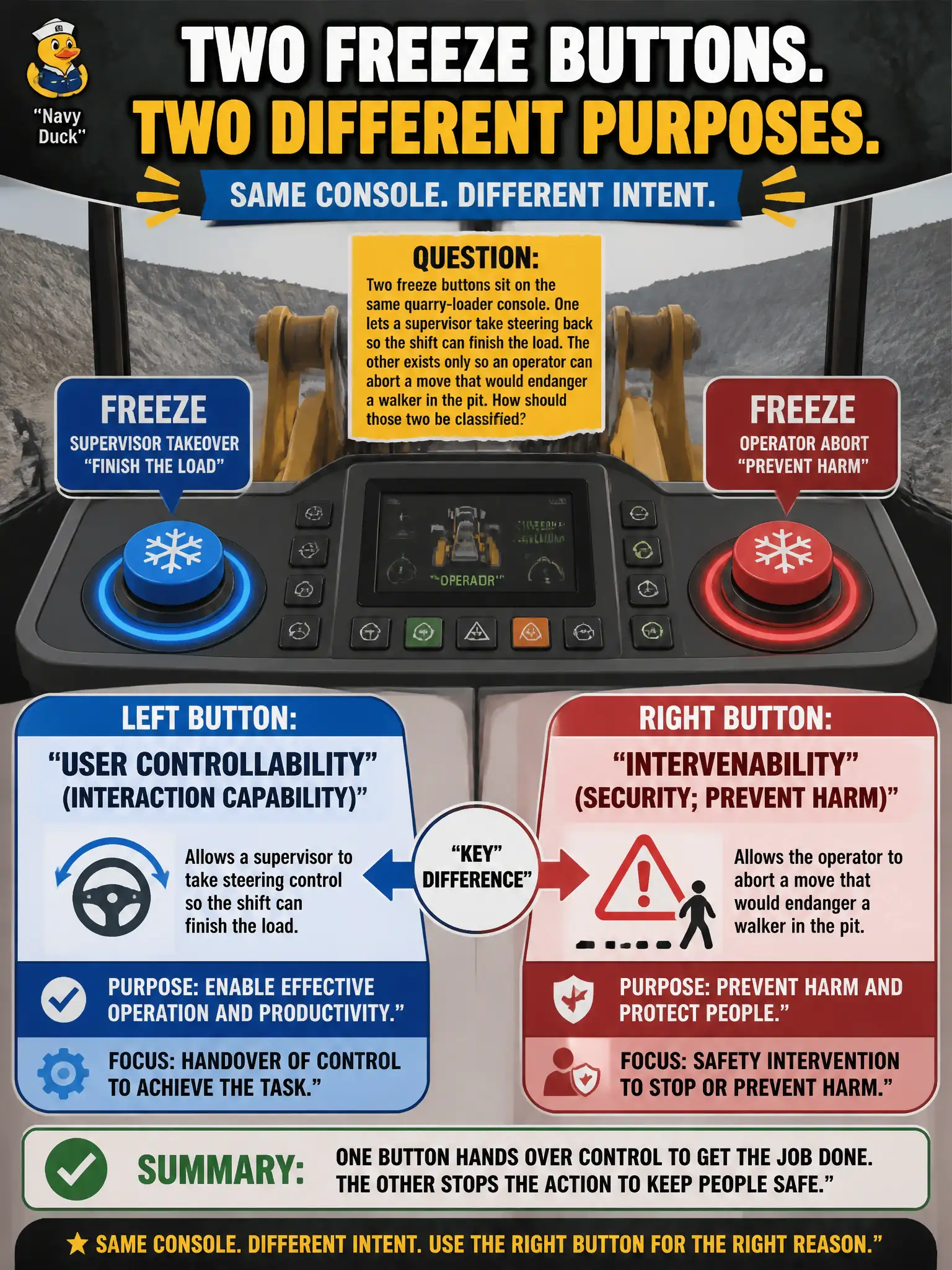 To Create an exciting colorful infographic that explains the concepts in the question: Question: Two freeze buttons sit on the same quarry-loader console. One lets a supervisor take steering back so the shift can finish the load. The other exists only so an operator can abort a move that would endanger a walker in the pit. How should those two be classified? Correct Answer: The first is user controllability (interaction capability). The second is intervenability (security; prevent harm). Put EVERY visible label in double quotes. No people. No A/B/C/D letters. In one of the four corners put a little "Navy Duck".