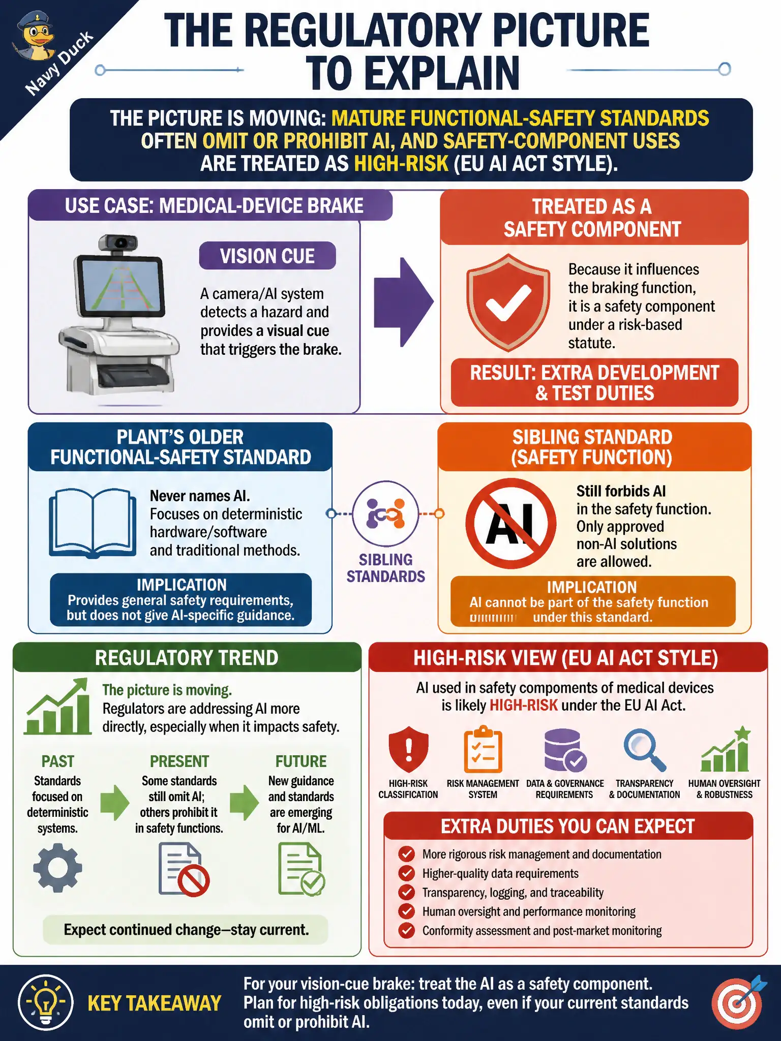 To Create an exciting colorful infographic that explains the concepts in the question: Question: A medical-device brake that uses a vision cue is treated as a safety component under a risk-based statute and therefore draws extra development and test duties. The plant’s older functional-safety standard never names AI; a sibling standard still forbids it in the safety function. What regulatory picture should the tester explain? Correct Answer: The picture is moving: mature functional-safety standards often omit or prohibit AI, and safety-component uses are treated as high-risk (EU AI Act style). Put EVERY visible label in double quotes. No people. No A/B/C/D letters. In one of the four corners put a little "Navy Duck".