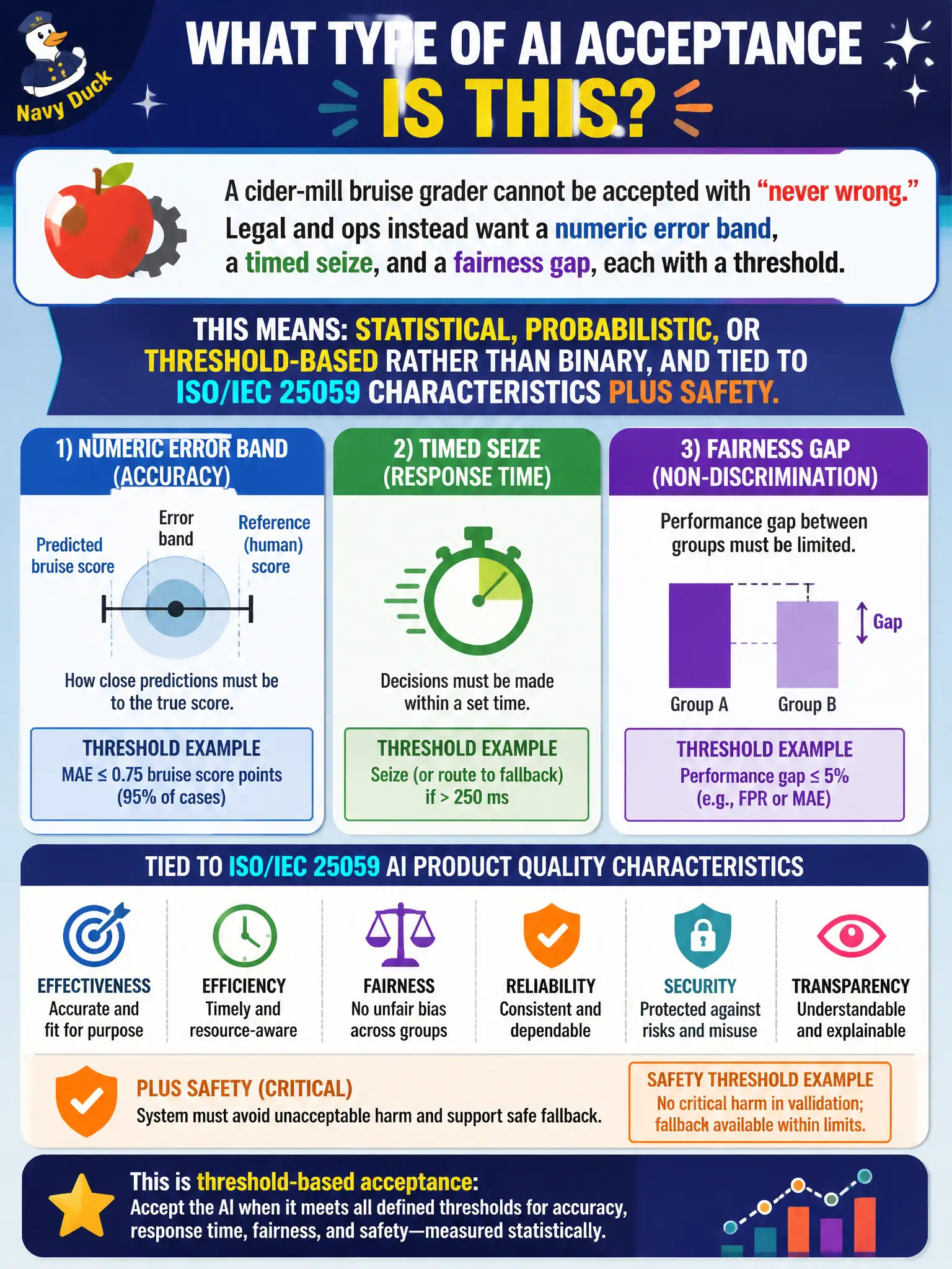 To Create an exciting colorful infographic that explains the concepts in the question: Question: A cider-mill bruise grader cannot be accepted with “never wrong.” Legal and ops instead want a numeric error band, a timed seize, and a fairness gap, each with a threshold. What typical shape of AI acceptance is that? Correct Answer: Statistical, probabilistic, or threshold-based rather than binary, and tied to ISO/IEC 25059 characteristics plus safety. Put EVERY visible label in double quotes. No people. No A/B/C/D letters. In one of the four corners put a little "Navy Duck".