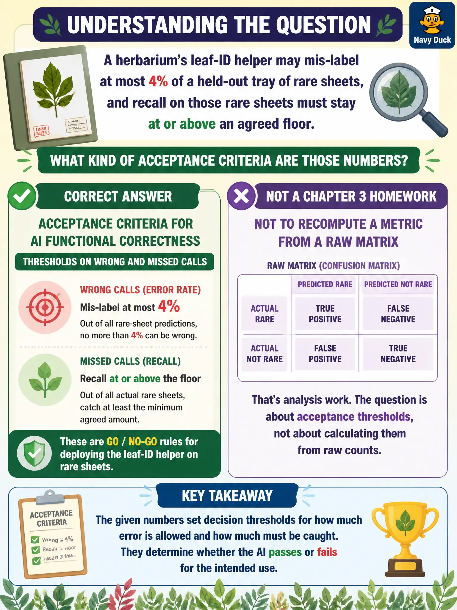 To Create an exciting colorful infographic that explains the concepts in the question: Question: A herbarium’s leaf-ID helper may mis-label at most 4% of a held-out tray of rare sheets, and recall on those rare sheets must stay at or above an agreed floor. What kind of acceptance criteria are those numbers? Correct Answer: Acceptance criteria for AI functional correctness: thresholds on wrong and missed calls — not a Chapter 3 homework to recompute a metric from a raw matrix. Put EVERY visible label in double quotes. No people. No A/B/C/D letters. In one of the four corners put a little "Navy Duck".