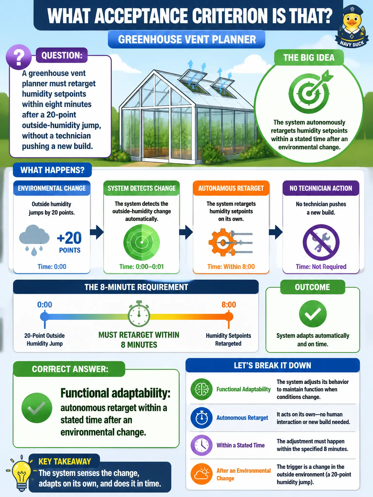 To Create an exciting colorful infographic that explains the concepts in the question: Question: A greenhouse vent planner must retarget humidity setpoints within eight minutes after a 20-point outside-humidity jump, without a technician pushing a new build. What acceptance criterion is that? Correct Answer: Functional adaptability: autonomous retarget within a stated time after an environmental change. Put EVERY visible label in double quotes. No people. No A/B/C/D letters. In one of the four corners put a little "Navy Duck".