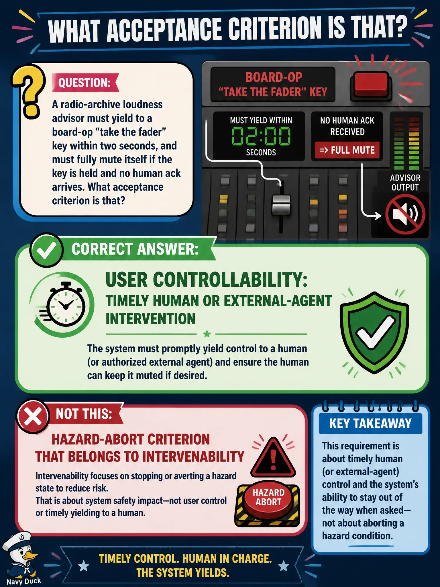 To Create an exciting colorful infographic that explains the concepts in the question: Question: A radio-archive loudness advisor must yield to a board-op “take the fader” key within two seconds, and must fully mute itself if the key is held and no human ack arrives. What acceptance criterion is that? Correct Answer: User controllability: timely human or external-agent intervention — not the hazard-abort criterion that belongs to intervenability. Put EVERY visible label in double quotes. No people. No A/B/C/D letters. In one of the four corners put a little "Navy Duck".