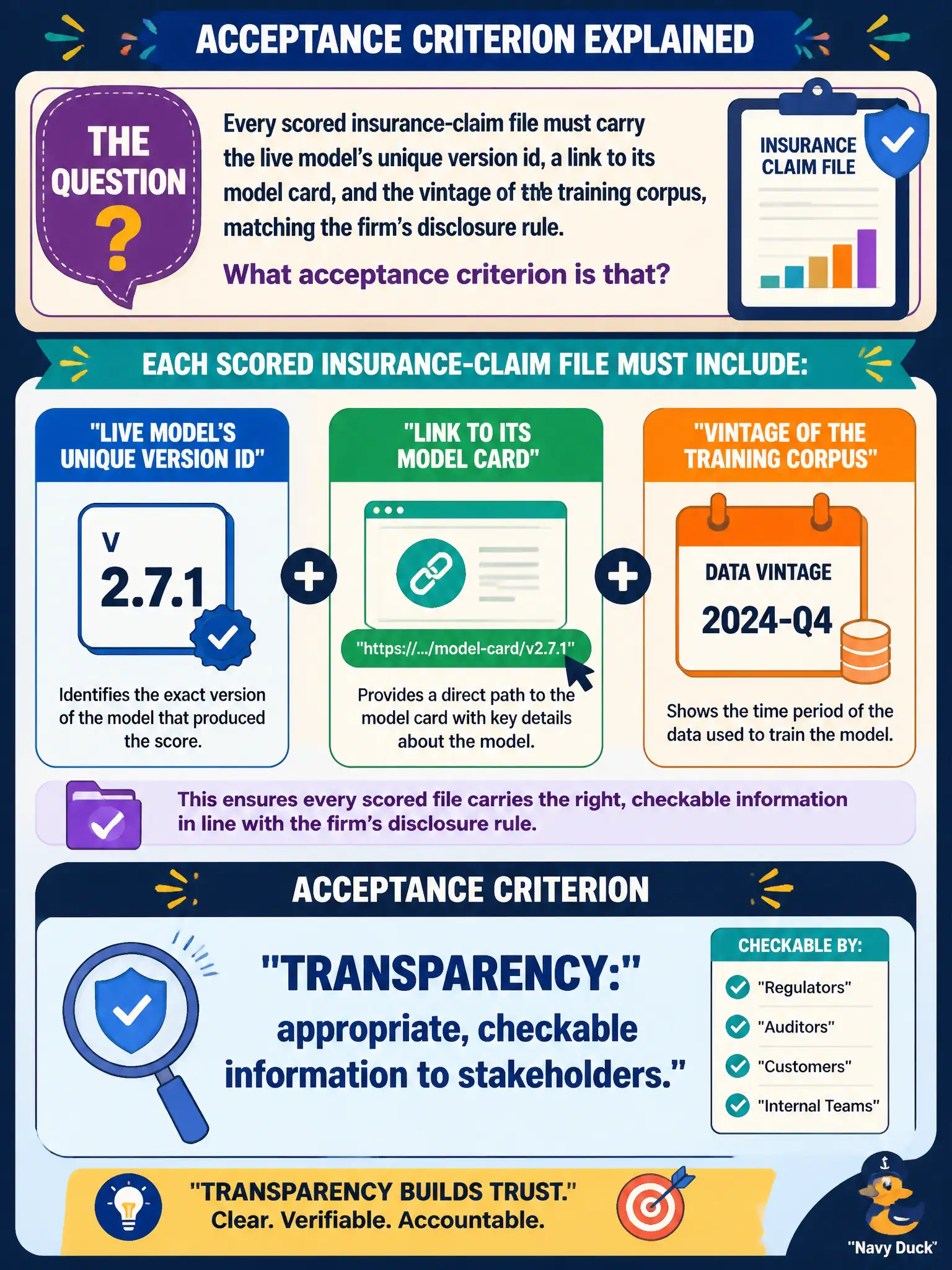To Create an exciting colorful infographic that explains the concepts in the question: Question: Every scored insurance-claim file must carry the live model’s unique version id, a link to its model card, and the vintage of the training corpus, matching the firm’s disclosure rule. What acceptance criterion is that? Correct Answer: Transparency: appropriate, checkable information to stakeholders. Put EVERY visible label in double quotes. No people. No A/B/C/D letters. In one of the four corners put a little "Navy Duck".