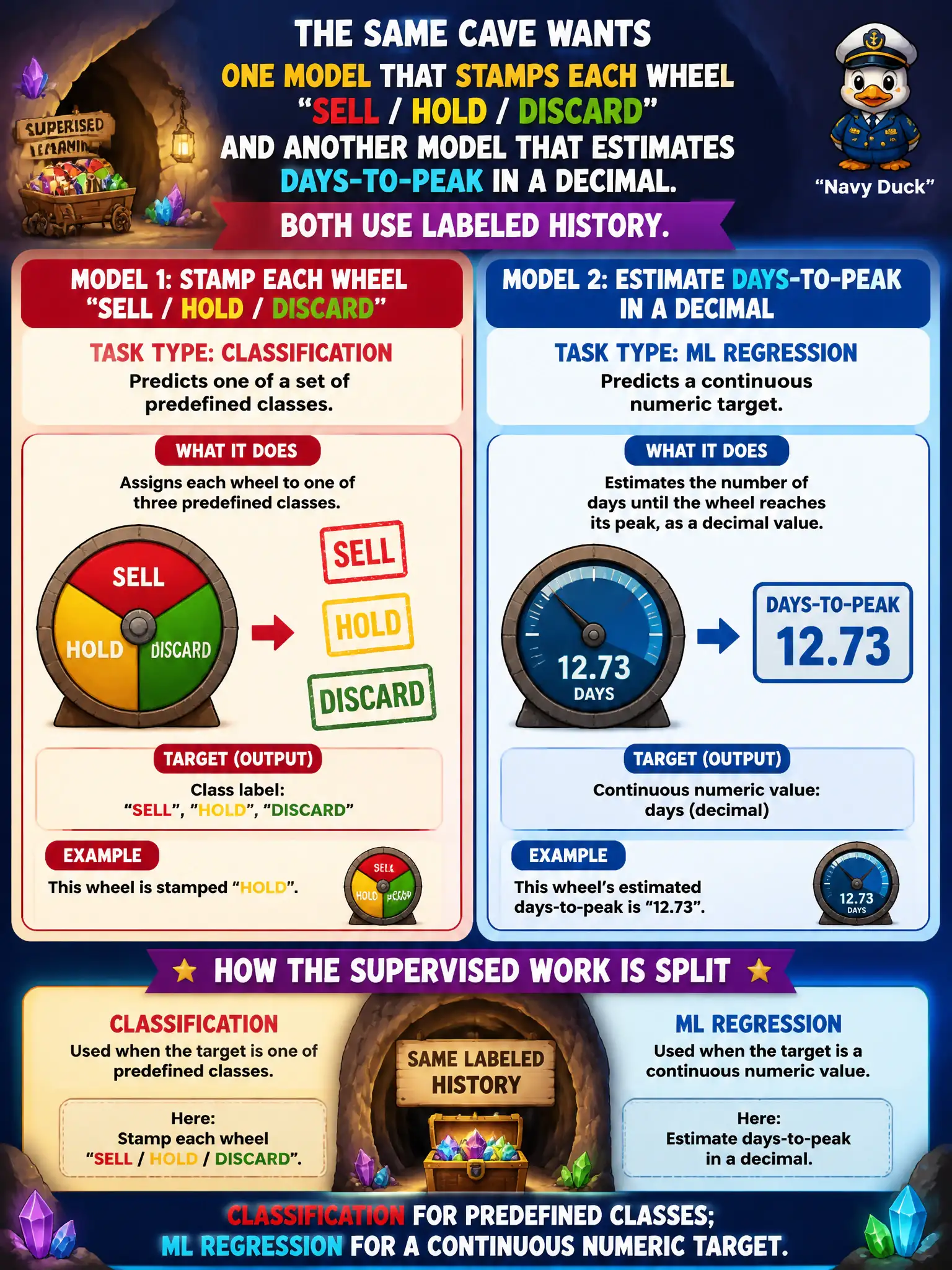 To Create an exciting colorful infographic that explains the concepts in the question: Question: The same cave wants one model that stamps each wheel “sell / hold / discard” and another that estimates days-to-peak in a decimal. Both use labeled history. How should that supervised work be split? Correct Answer: Classification for predefined classes; ML regression for a continuous numeric target. Put EVERY visible label in double quotes. No people. No A/B/C/D letters. In one of the four corners put a little "Navy Duck".