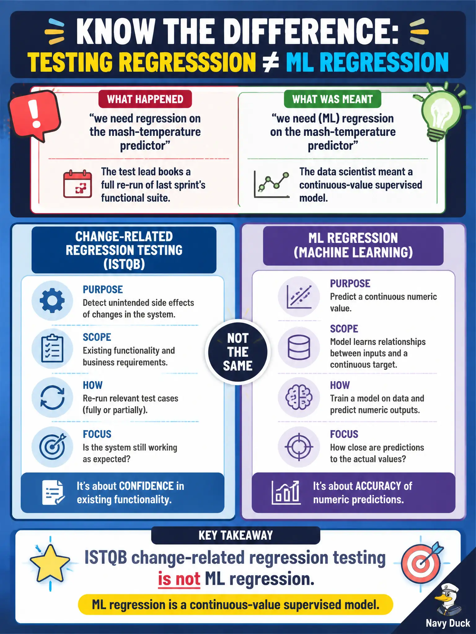 To Create an exciting colorful infographic that explains the concepts in the question: Question: A test lead hears “we need regression on the mash-temperature predictor” and books a full re-run of last sprint’s functional suite. The data scientist meant a continuous-value supervised model. What distinction should the tester keep? Correct Answer: ISTQB change-related regression testing is not ML regression. ML regression is a continuous-value supervised model. Put EVERY visible label in double quotes. No people. No A/B/C/D letters. In one of the four corners put a little "Navy Duck".