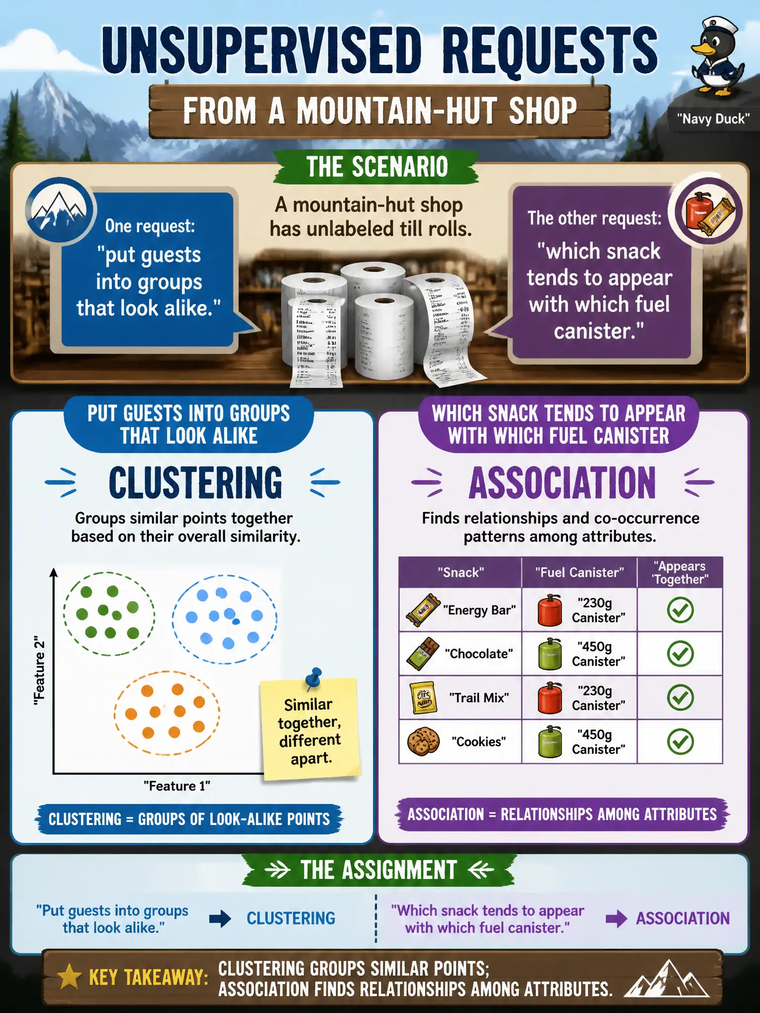 To Create an exciting colorful infographic that explains the concepts in the question: Question: A mountain-hut shop has unlabeled till rolls. One request is “put guests into groups that look alike.” The other is “which snack tends to appear with which fuel canister.” How should those unsupervised requests be assigned? Correct Answer: Clustering groups similar points; association finds relationships among attributes. Put EVERY visible label in double quotes. No people. No A/B/C/D letters. In one of the four corners put a little "Navy Duck".
