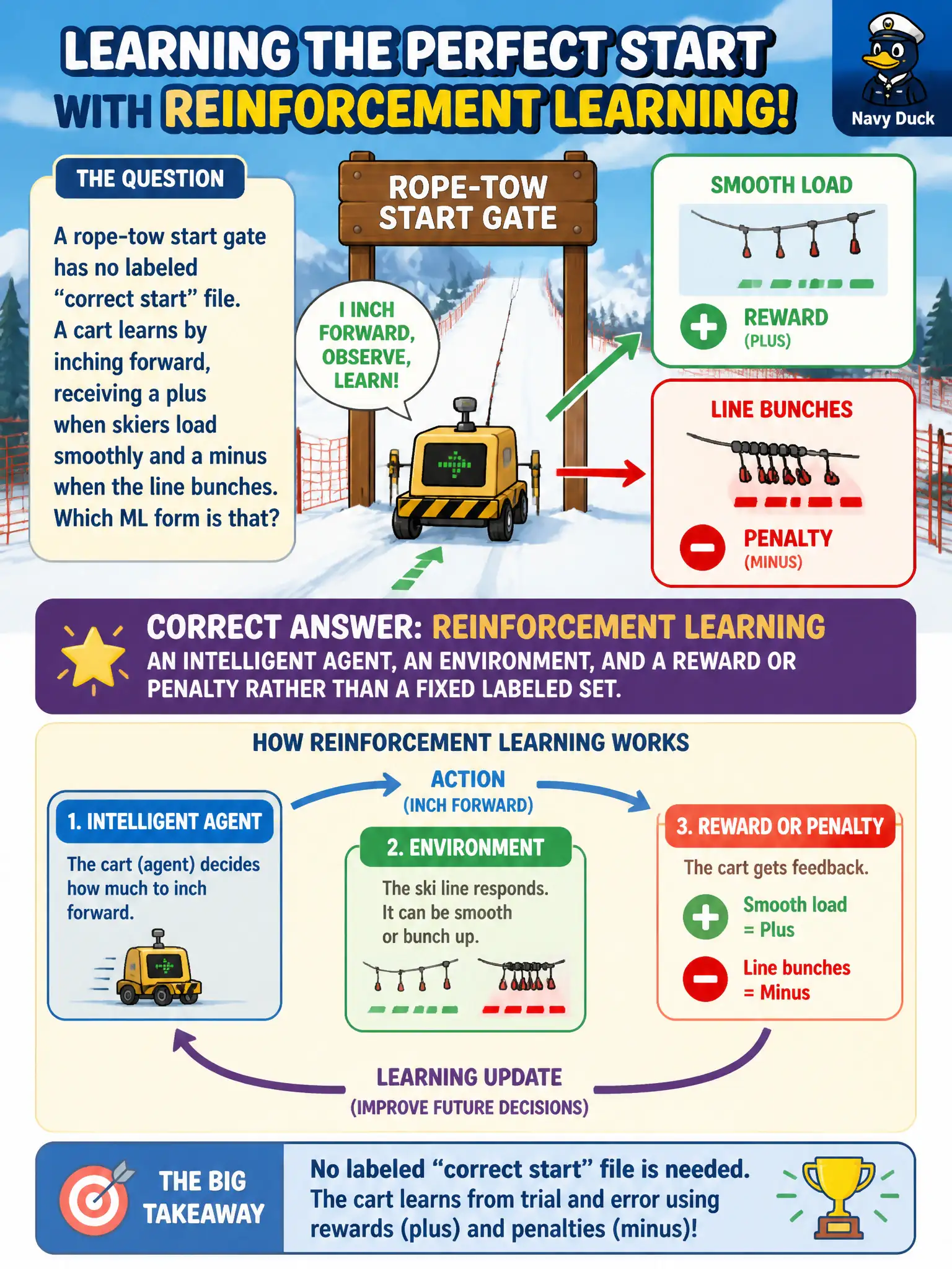 To Create an exciting colorful infographic that explains the concepts in the question: Question: A rope-tow start gate has no labeled “correct start” file. A cart learns by inching forward, receiving a plus when skiers load smoothly and a minus when the line bunches. Which ML form is that? Correct Answer: Reinforcement learning: an intelligent agent, an environment, and a reward or penalty rather than a fixed labeled set. Put EVERY visible label in double quotes. No people. No A/B/C/D letters. In one of the four corners put a little "Navy Duck".