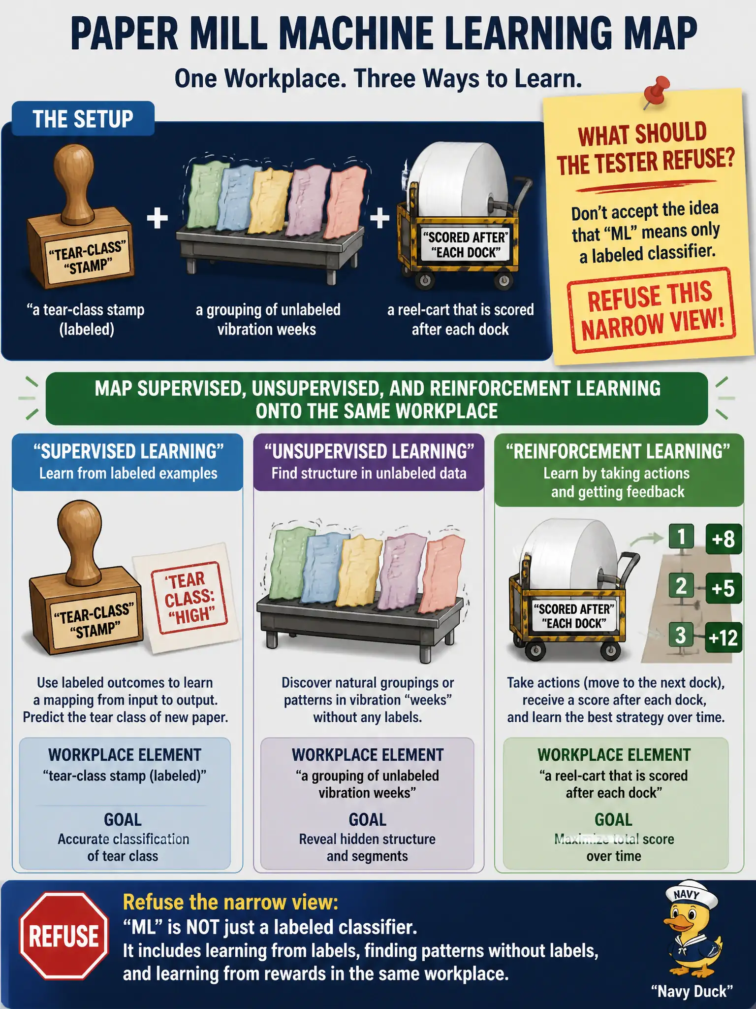 To Create an exciting colorful infographic that explains the concepts in the question: Question: A paper mill wants a tear-class stamp (labeled), a grouping of unlabeled vibration weeks, and a reel-cart that is scored after each dock. What should the tester refuse? Correct Answer: The idea that “ML” means only a labeled classifier. Map supervised, unsupervised, and reinforcement learning onto the same workplace. Put EVERY visible label in double quotes. No people. No A/B/C/D letters. In one of the four corners put a little "Navy Duck".