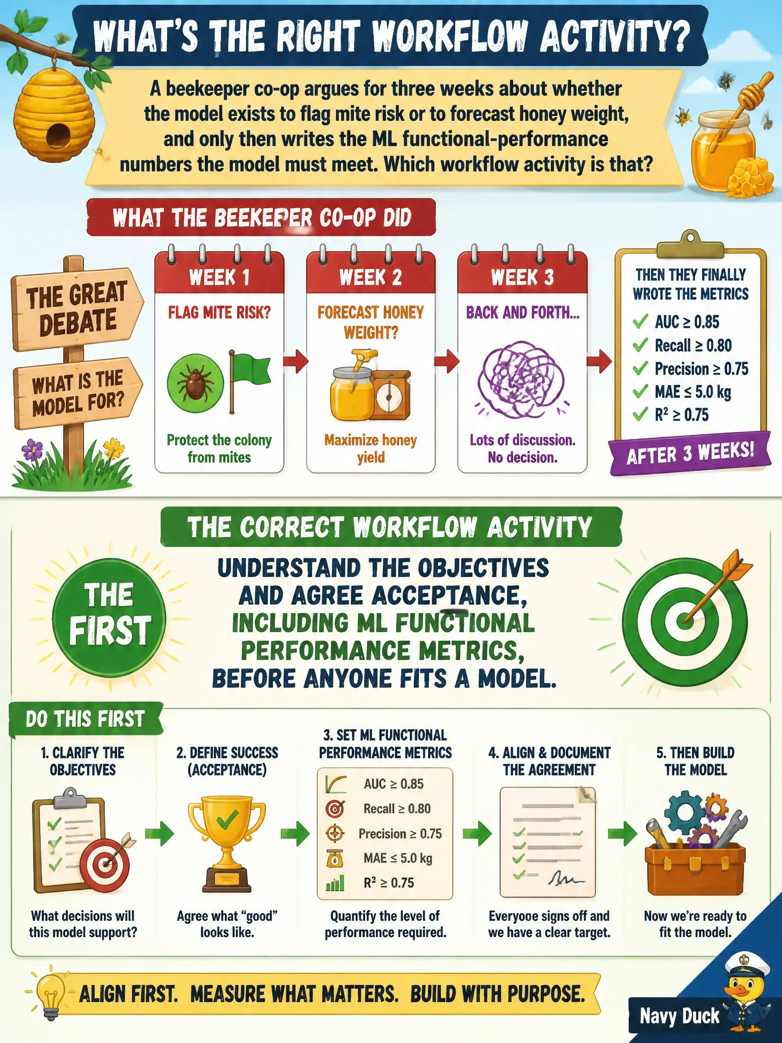 To Create an exciting colorful infographic that explains the concepts in the question: Question: A beekeeper co-op argues for three weeks about whether the model exists to flag mite risk or to forecast honey weight, and only then writes the ML functional-performance numbers the model must meet. Which workflow activity is that? Correct Answer: The first: understand the objectives and agree acceptance, including ML functional performance metrics, before anyone fits a model. Put EVERY visible label in double quotes. No people. No A/B/C/D letters. In one of the four corners put a little "Navy Duck".