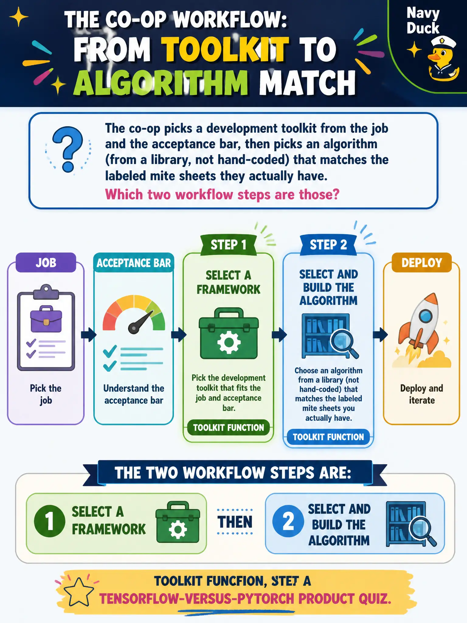 To Create an exciting colorful infographic that explains the concepts in the question: Question: The co-op picks a development toolkit from the job and the acceptance bar, then picks an algorithm (from a library, not hand-coded) that matches the labeled mite sheets they actually have. Which two workflow steps are those? Correct Answer: Select a framework, then select and build the algorithm — toolkit function, not a TensorFlow-versus-PyTorch product quiz. Put EVERY visible label in double quotes. No people. No A/B/C/D letters. In one of the four corners put a little "Navy Duck".