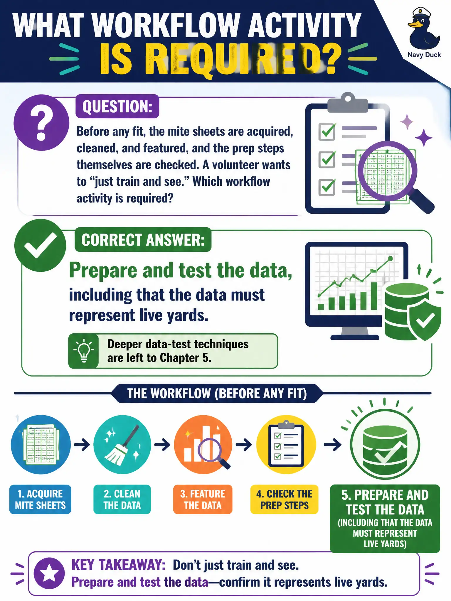 To Create an exciting colorful infographic that explains the concepts in the question: Question: Before any fit, the mite sheets are acquired, cleaned, and featured, and the prep steps themselves are checked. A volunteer wants to “just train and see.” Which workflow activity is required? Correct Answer: Prepare and test the data, including that the data must represent live yards. Deeper data-test techniques are left to Chapter 5. Put EVERY visible label in double quotes. No people. No A/B/C/D letters. In one of the four corners put a little "Navy Duck".