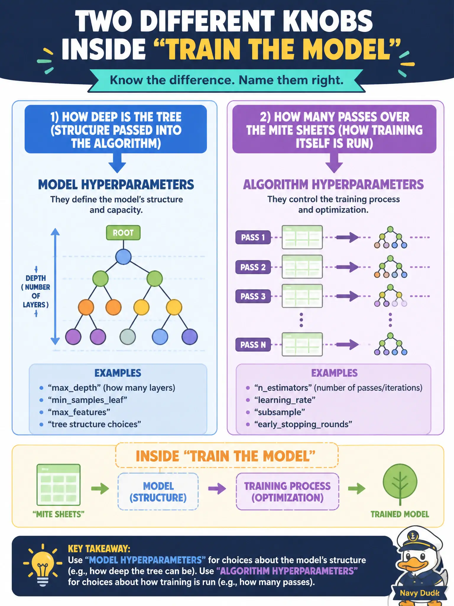 To Create an exciting colorful infographic that explains the concepts in the question: Question: One setting is “how many layers / how deep is the tree” (structure passed into the algorithm). Another is “how many passes over the mite sheets” (how training itself is run). How should a tester name those knobs? Correct Answer: Model hyperparameters versus algorithm hyperparameters inside “train the model.” Not a search-engineering task. Put EVERY visible label in double quotes. No people. No A/B/C/D letters. In one of the four corners put a little "Navy Duck".