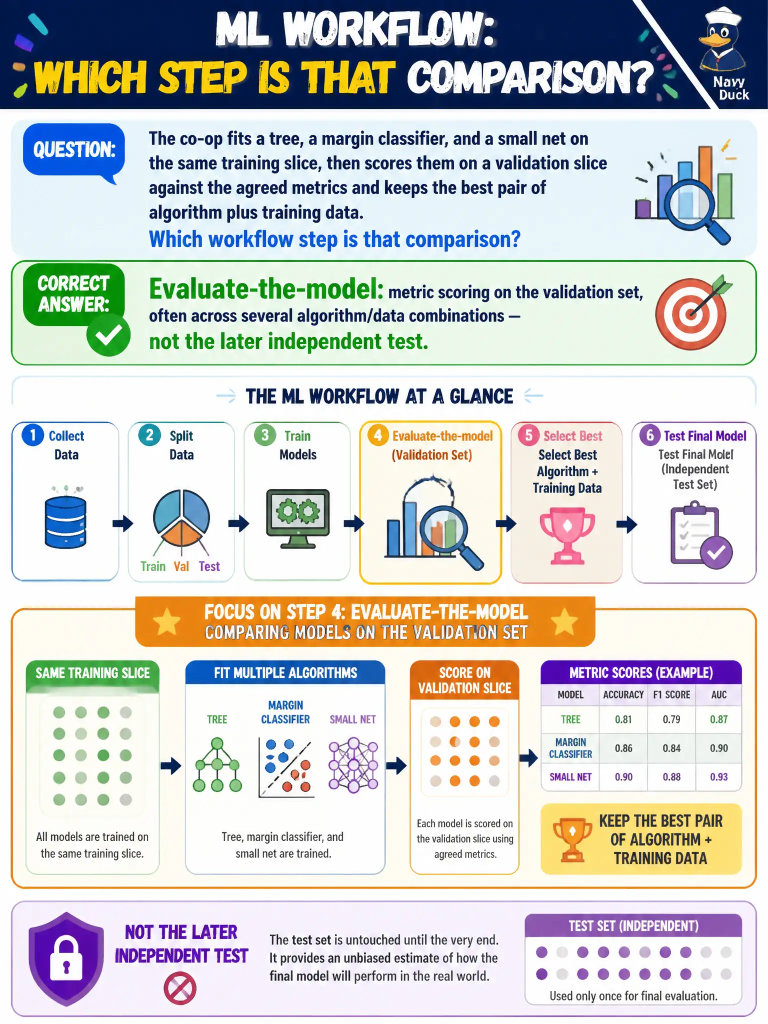 To Create an exciting colorful infographic that explains the concepts in the question: Question: The co-op fits a tree, a margin classifier, and a small net on the same training slice, then scores them on a validation slice against the agreed metrics and keeps the best pair of algorithm plus training data. Which workflow step is that comparison? Correct Answer: Evaluate-the-model: metric scoring on the validation set, often across several algorithm/data combinations — not the later independent test. Put EVERY visible label in double quotes. No people. No A/B/C/D letters. In one of the four corners put a little "Navy Duck".