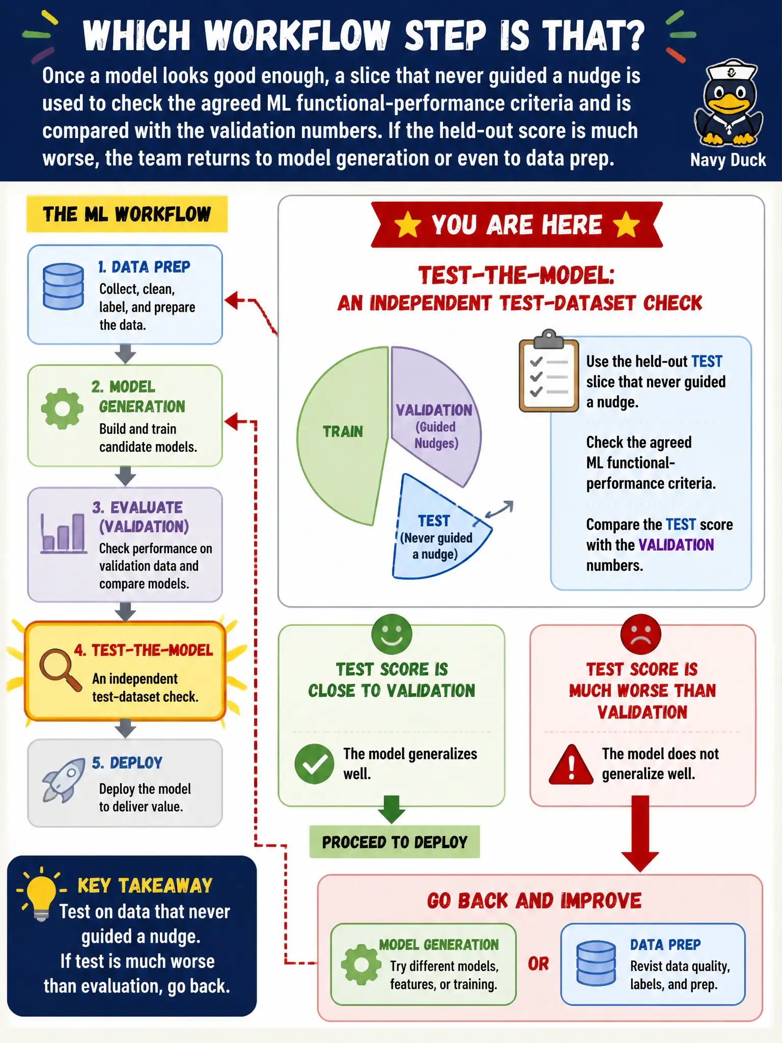 To Create an exciting colorful infographic that explains the concepts in the question: Question: Once a model looks good enough, a slice that never guided a nudge is used to check the agreed ML functional-performance criteria and is compared with the validation numbers. If the held-out score is much worse, the team returns to model generation or even to data prep. Which workflow step is that? Correct Answer: Test-the-model: an independent test-dataset check. If test is much worse than evaluation, go back. Not a Chapter 6 technique catalog. Put EVERY visible label in double quotes. No people. No A/B/C/D letters. In one of the four corners put a little "Navy Duck".