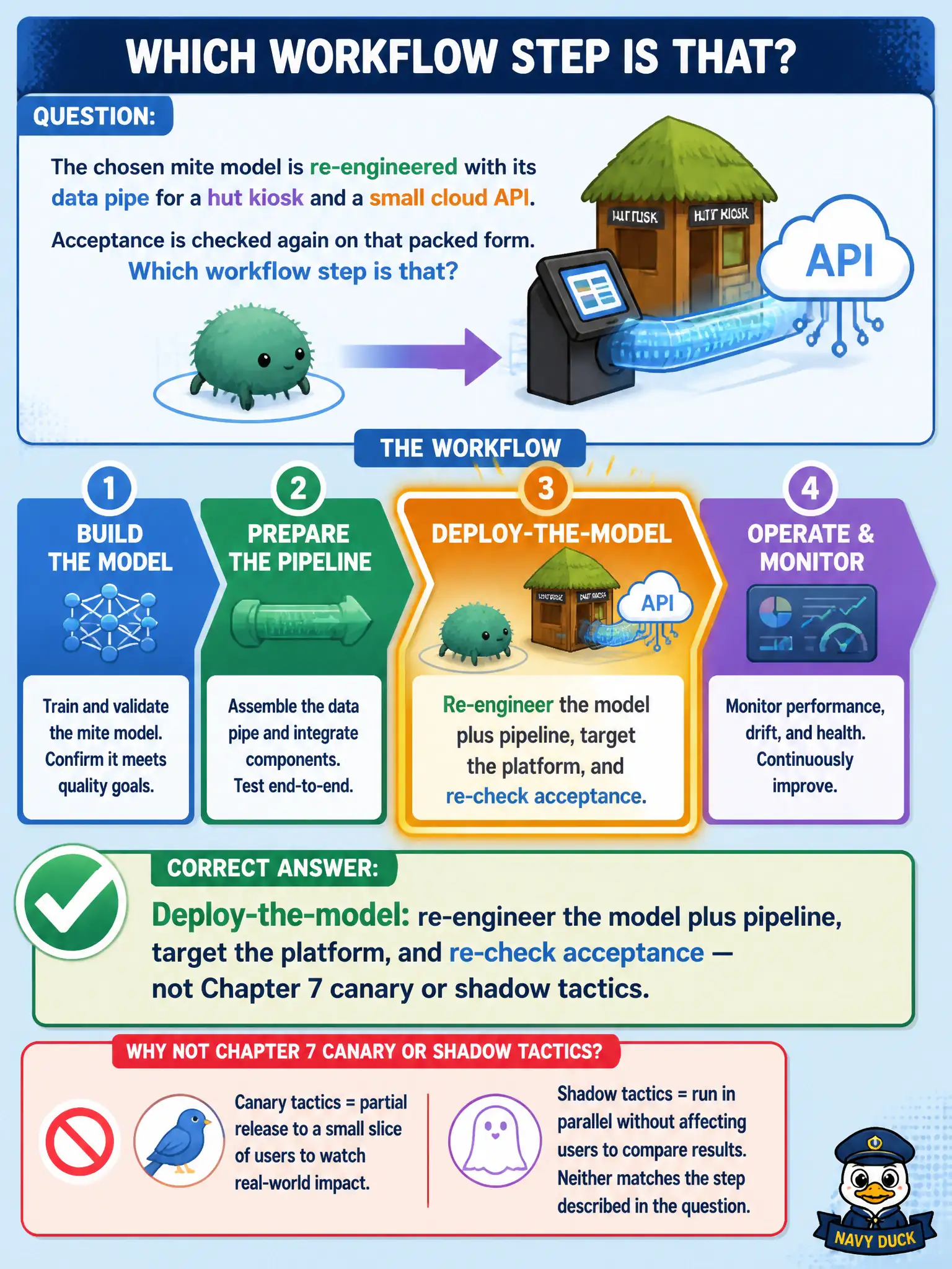 To Create an exciting colorful infographic that explains the concepts in the question: Question: The chosen mite model is re-engineered with its data pipe for a hut kiosk and a small cloud API. Acceptance is checked again on that packed form. Which workflow step is that? Correct Answer: Deploy-the-model: re-engineer the model plus pipeline, target the platform, and re-check acceptance — not Chapter 7 canary or shadow tactics. Put EVERY visible label in double quotes. No people. No A/B/C/D letters. In one of the four corners put a little "Navy Duck".