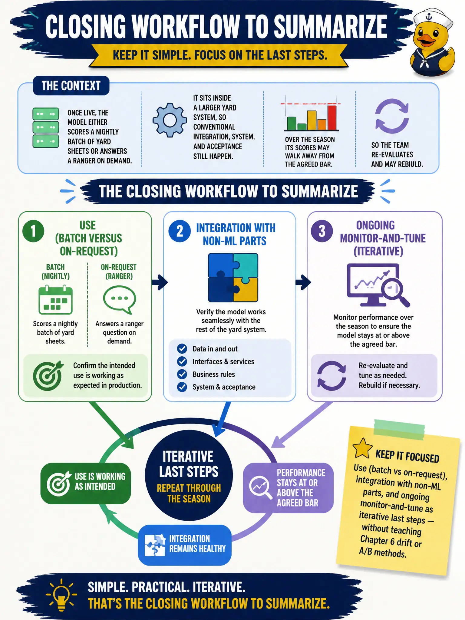 To Create an exciting colorful infographic that explains the concepts in the question: Question: Once live, the model either scores a nightly batch of yard sheets or answers a ranger on demand. It sits inside a larger yard system, so conventional integration, system, and acceptance still happen. Over the season its scores may walk away from the agreed bar, so the team re-evaluates and may rebuild. Which closing workflow should the tester summarize? Correct Answer: Use (batch versus on-request), integration with non-ML parts, and ongoing monitor-and-tune as iterative last steps — without teaching Chapter 6 drift or A/B methods. Put EVERY visible label in double quotes. No people. No A/B/C/D letters. In one of the four corners put a little "Navy Duck".