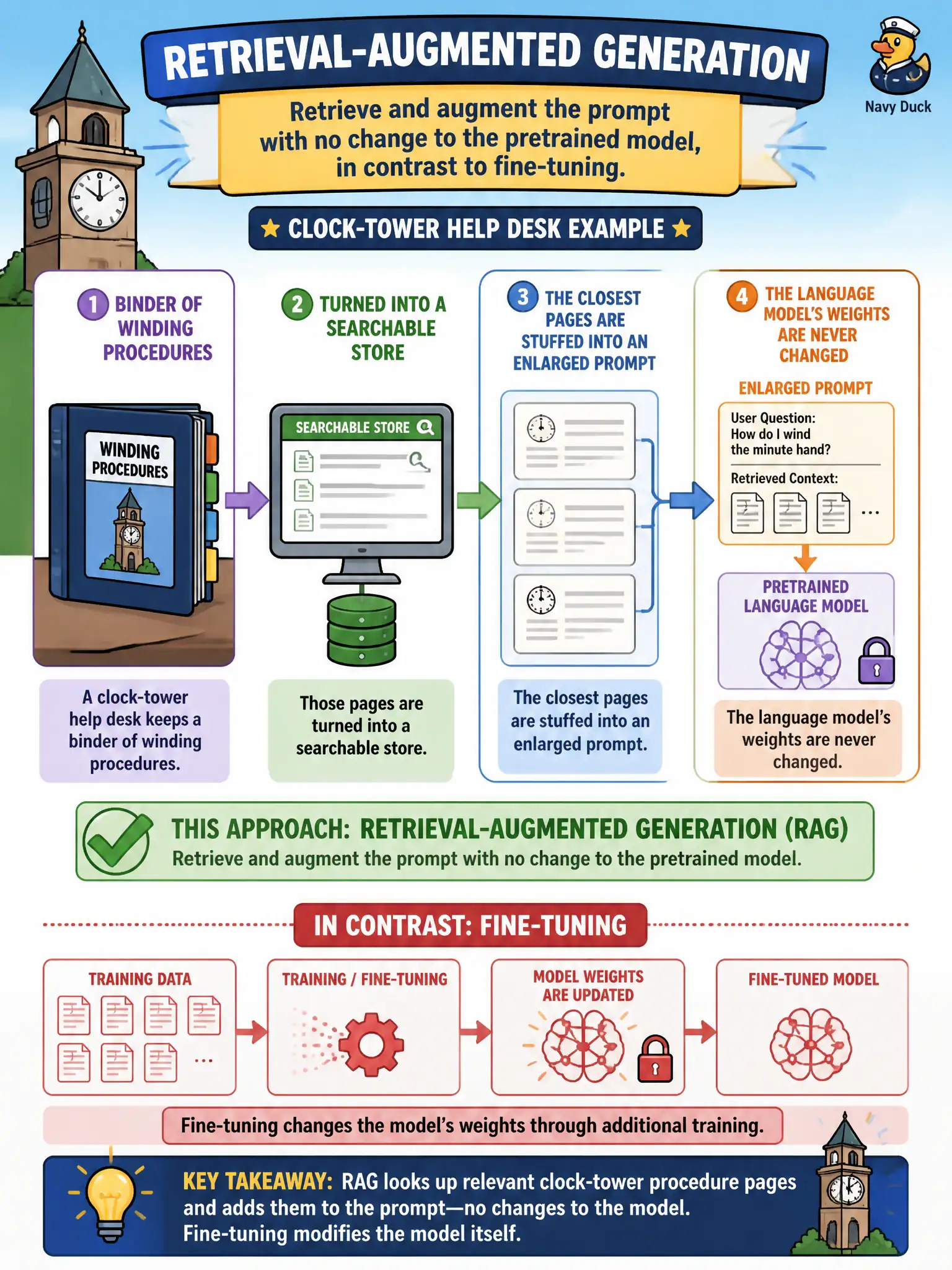 To Create an exciting colorful infographic that explains the concepts in the question: Question: A clock-tower help desk keeps a binder of winding procedures. Those pages are turned into a searchable store, the closest pages are stuffed into an enlarged prompt, and the language model’s weights are never changed. Which approach is that? Correct Answer: Retrieval-augmented generation: retrieve and augment the prompt with no change to the pretrained model, in contrast to fine-tuning. Put EVERY visible label in double quotes. No people. No A/B/C/D letters. In one of the four corners put a little "Navy Duck".