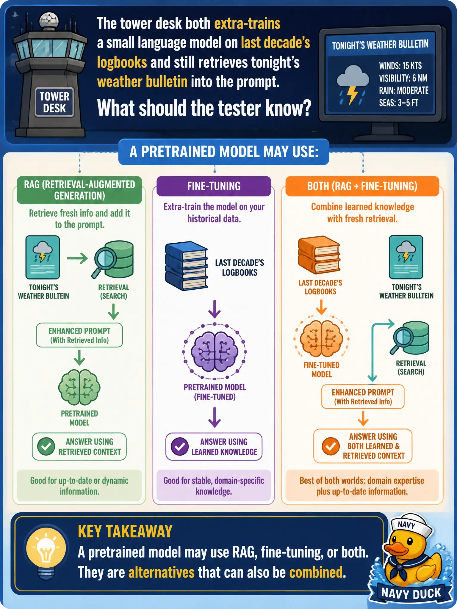 To Create an exciting colorful infographic that explains the concepts in the question: Question: The tower desk both extra-trains a small language model on last decade’s logbooks and still retrieves tonight’s weather bulletin into the prompt. What should the tester know? Correct Answer: A pretrained model may use RAG, fine-tuning, or both. They are alternatives that can also be combined. Put EVERY visible label in double quotes. No people. No A/B/C/D letters. In one of the four corners put a little "Navy Duck".