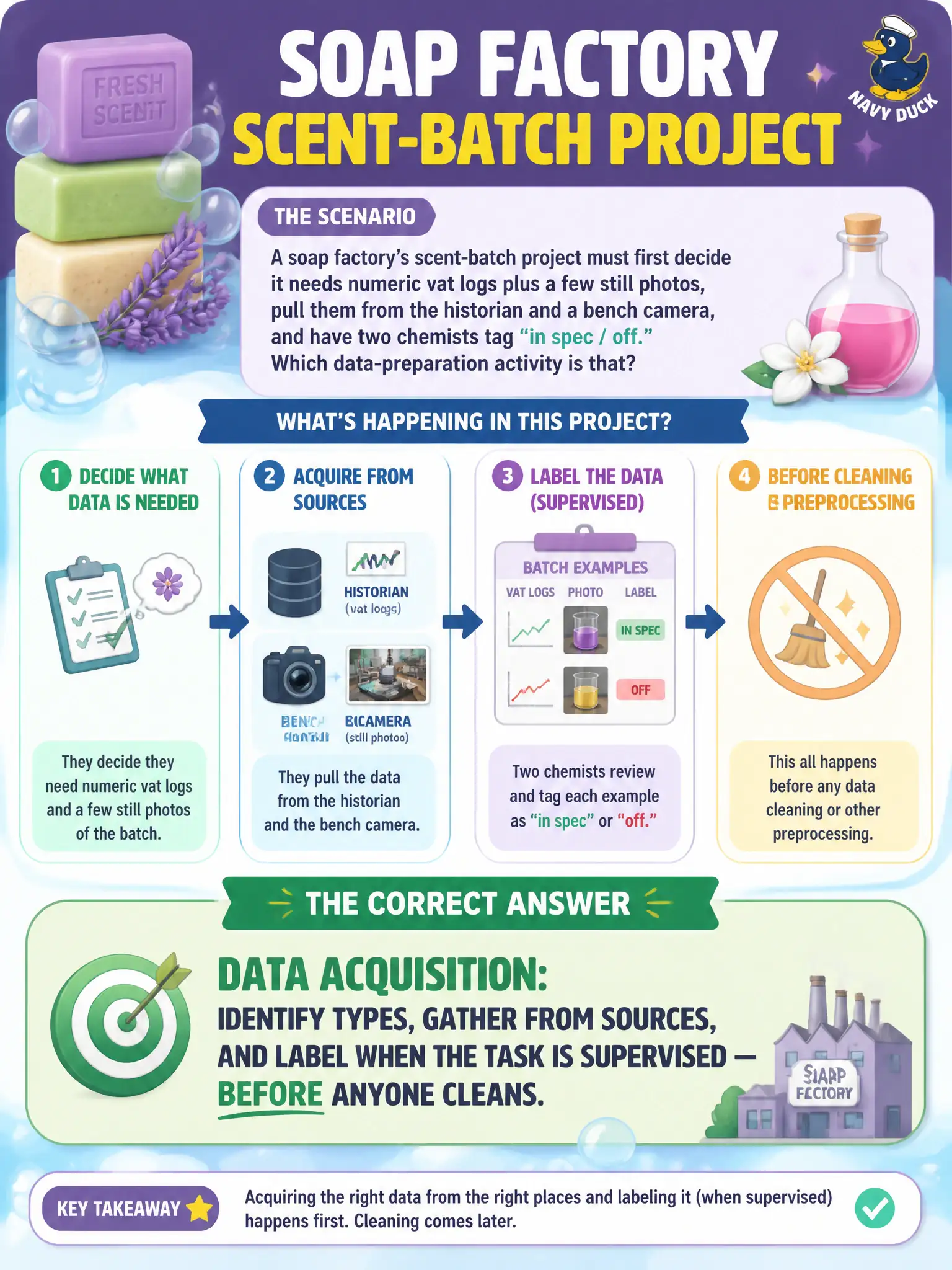 To Create an exciting colorful infographic that explains the concepts in the question: Question: A soap factory’s scent-batch project must first decide it needs numeric vat logs plus a few still photos, pull them from the historian and a bench camera, and have two chemists tag “in spec / off.” Which data-preparation activity is that? Correct Answer: Data acquisition: identify types, gather from sources, and label when the task is supervised — before anyone cleans. Put EVERY visible label in double quotes. No people. No A/B/C/D letters. In one of the four corners put a little "Navy Duck".