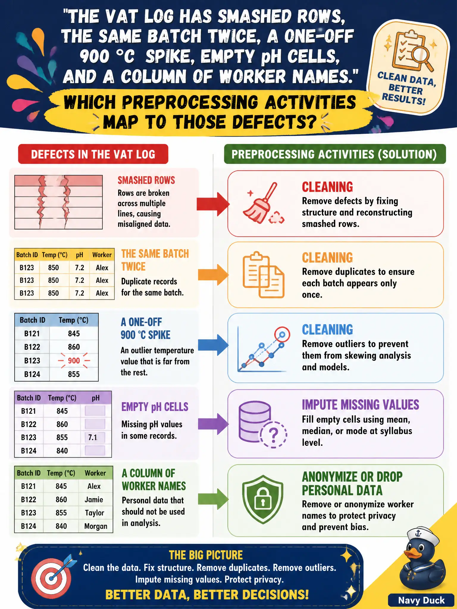 To Create an exciting colorful infographic that explains the concepts in the question: Question: The vat log has smashed rows, the same batch twice, a one-off 900 °C spike, empty pH cells, and a column of worker names. Which preprocessing activities map to those defects? Correct Answer: Cleaning: remove defects, duplicates, and outliers; impute missing values (mean, median, or mode at syllabus level); anonymize or drop personal data. Put EVERY visible label in double quotes. No people. No A/B/C/D letters. In one of the four corners put a little "Navy Duck".