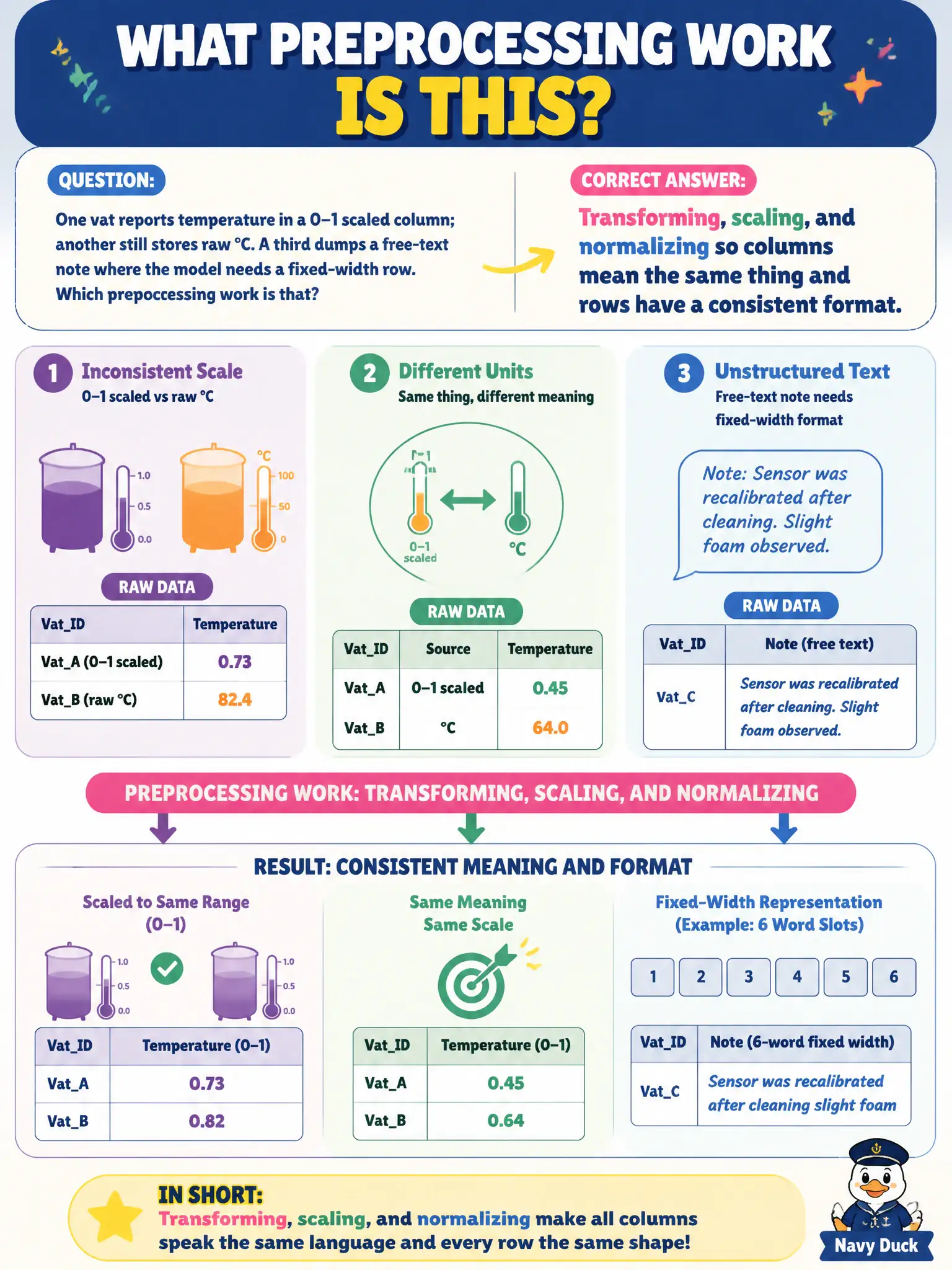 To Create an exciting colorful infographic that explains the concepts in the question: Question: One vat reports temperature in a 0–1 scaled column; another still stores raw °C. A third dumps a free-text note where the model needs a fixed-width row. Which preprocessing work is that? Correct Answer: Transforming, scaling, and normalizing so columns mean the same thing and rows have a consistent format. Put EVERY visible label in double quotes. No people. No A/B/C/D letters. In one of the four corners put a little "Navy Duck".