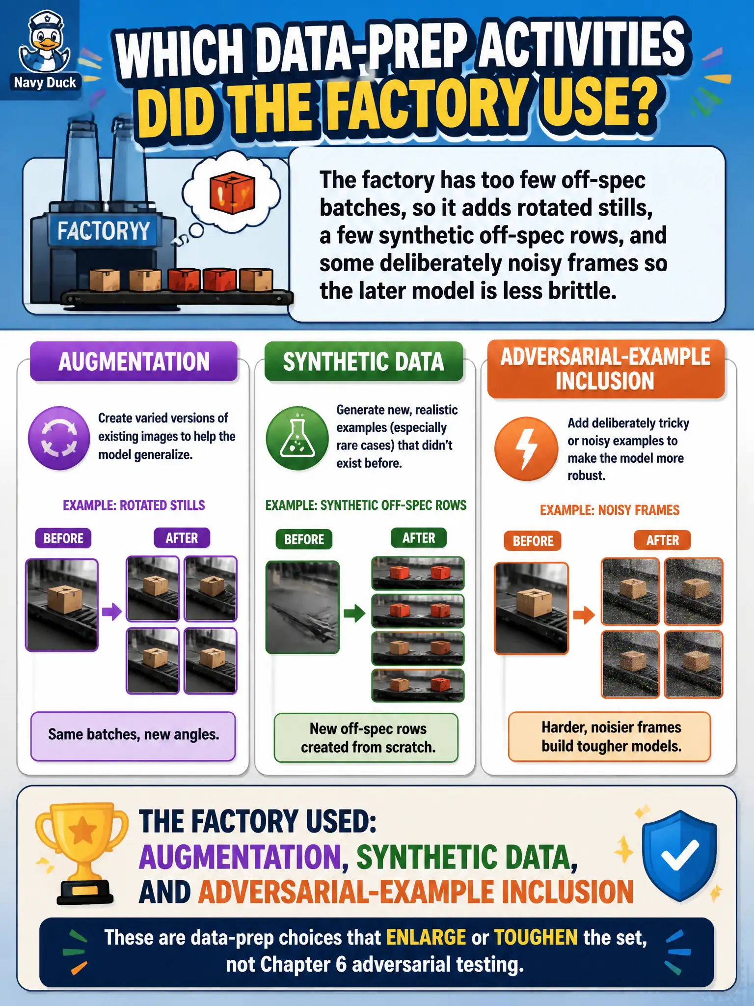 To Create an exciting colorful infographic that explains the concepts in the question: Question: The factory has too few off-spec batches, so it adds rotated stills, a few synthetic off-spec rows, and some deliberately noisy frames so the later model is less brittle. Which data-prep activities are those? Correct Answer: Augmentation, synthetic data, and adversarial-example inclusion — prep choices that enlarge or toughen the set, not Chapter 6 adversarial testing. Put EVERY visible label in double quotes. No people. No A/B/C/D letters. In one of the four corners put a little "Navy Duck".