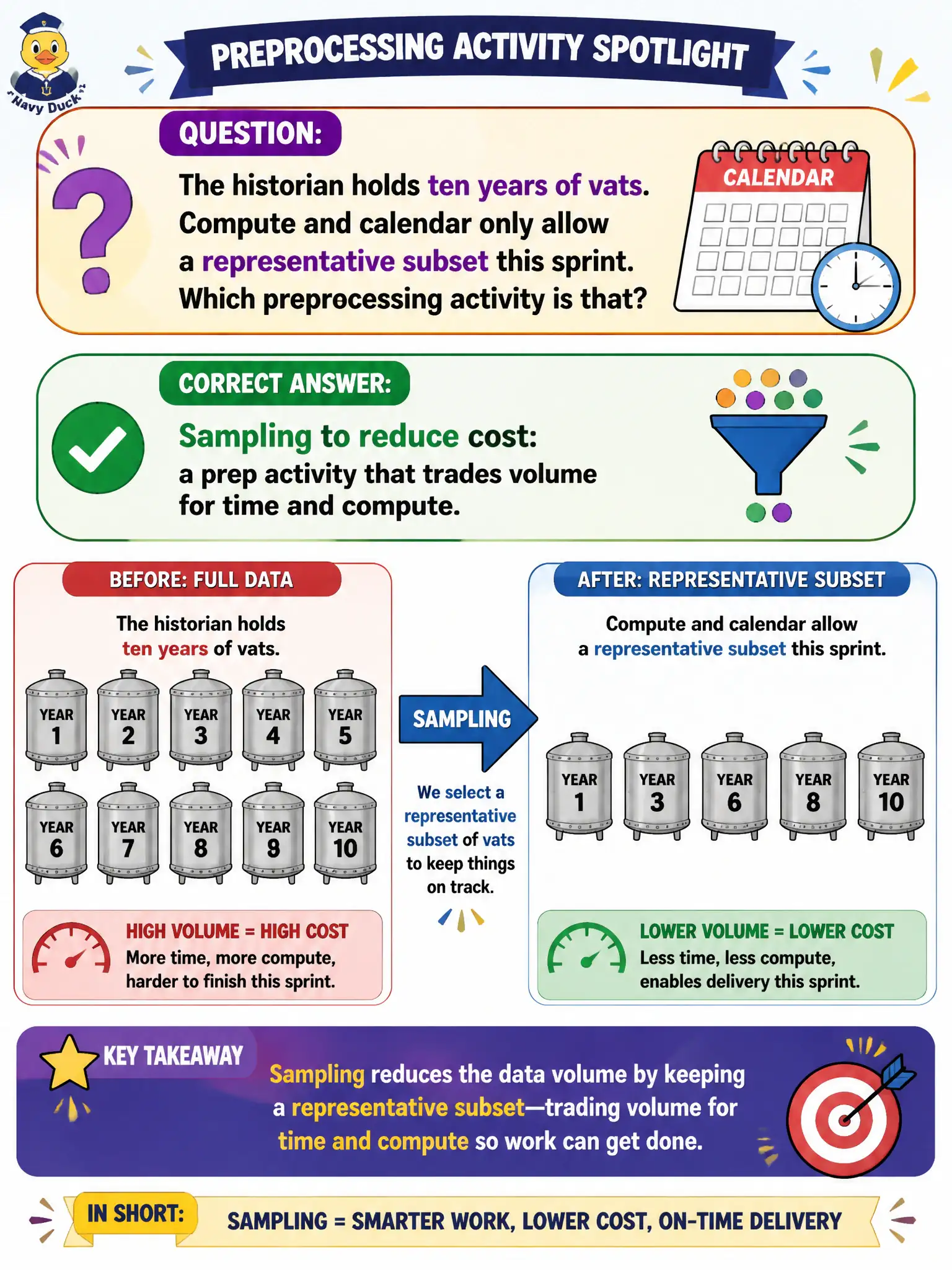 To Create an exciting colorful infographic that explains the concepts in the question: Question: The historian holds ten years of vats. Compute and calendar only allow a representative subset this sprint. Which preprocessing activity is that? Correct Answer: Sampling to reduce cost: a prep activity that trades volume for time and compute. Put EVERY visible label in double quotes. No people. No A/B/C/D letters. In one of the four corners put a little "Navy Duck".