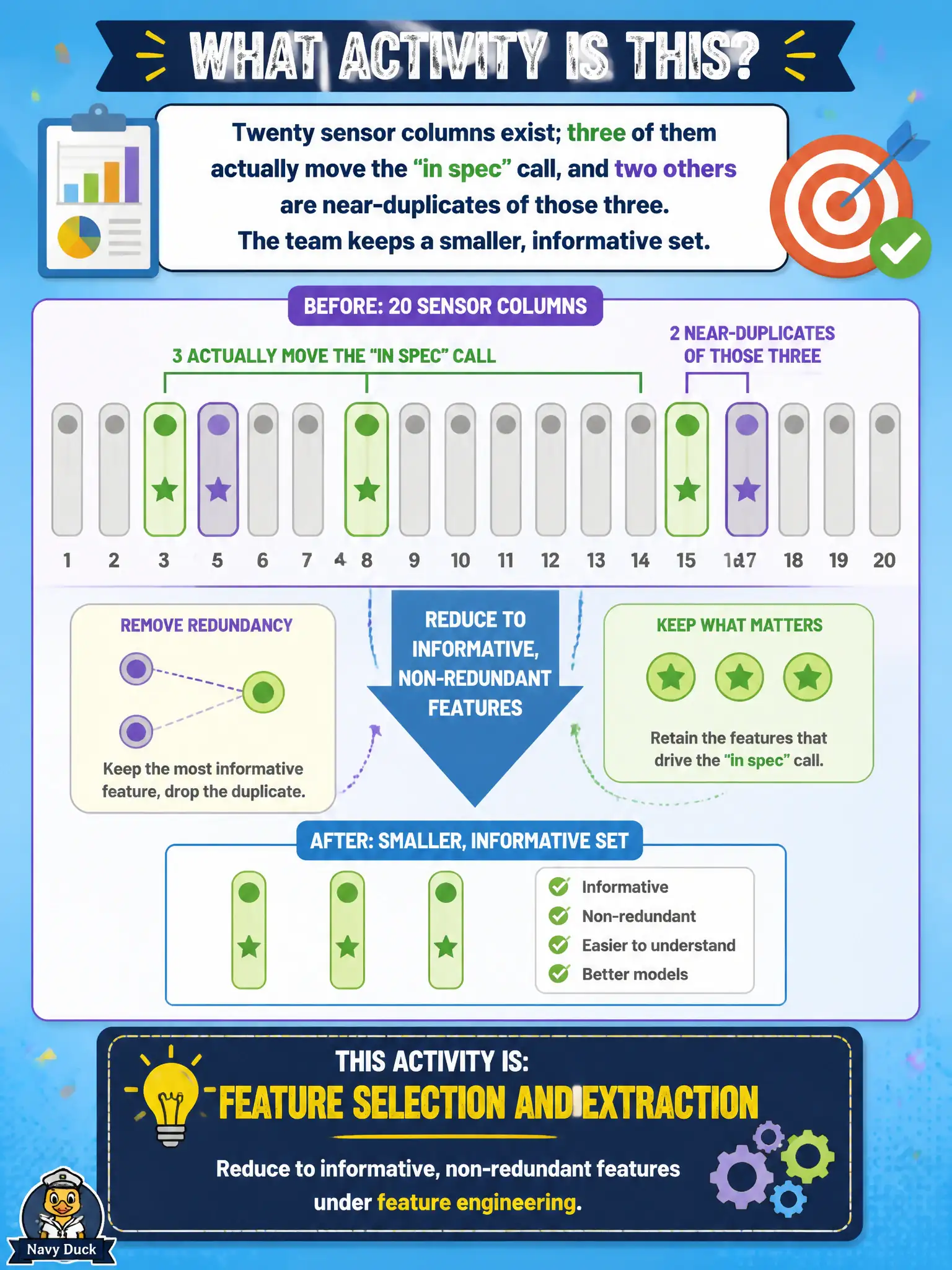 To Create an exciting colorful infographic that explains the concepts in the question: Question: Twenty sensor columns exist; three of them actually move the “in spec” call, and two others are near-duplicates of those three. The team keeps a smaller, informative set. Which activity is that? Correct Answer: Feature selection and extraction: reduce to informative, non-redundant features under feature engineering. Put EVERY visible label in double quotes. No people. No A/B/C/D letters. In one of the four corners put a little "Navy Duck".