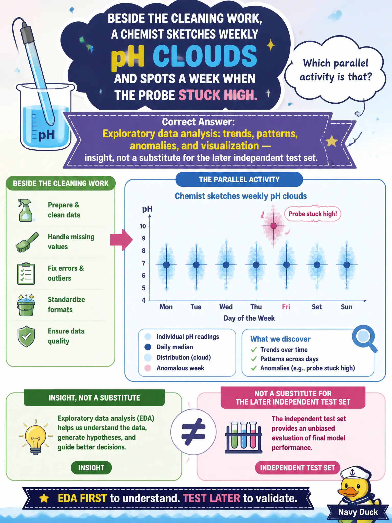 To Create an exciting colorful infographic that explains the concepts in the question: Question: Beside the cleaning work, a chemist sketches weekly pH clouds and spots a week when the probe stuck high. Which parallel activity is that? Correct Answer: Exploratory data analysis: trends, patterns, anomalies, and visualization — insight, not a substitute for the later independent test set. Put EVERY visible label in double quotes. No people. No A/B/C/D letters. In one of the four corners put a little "Navy Duck".