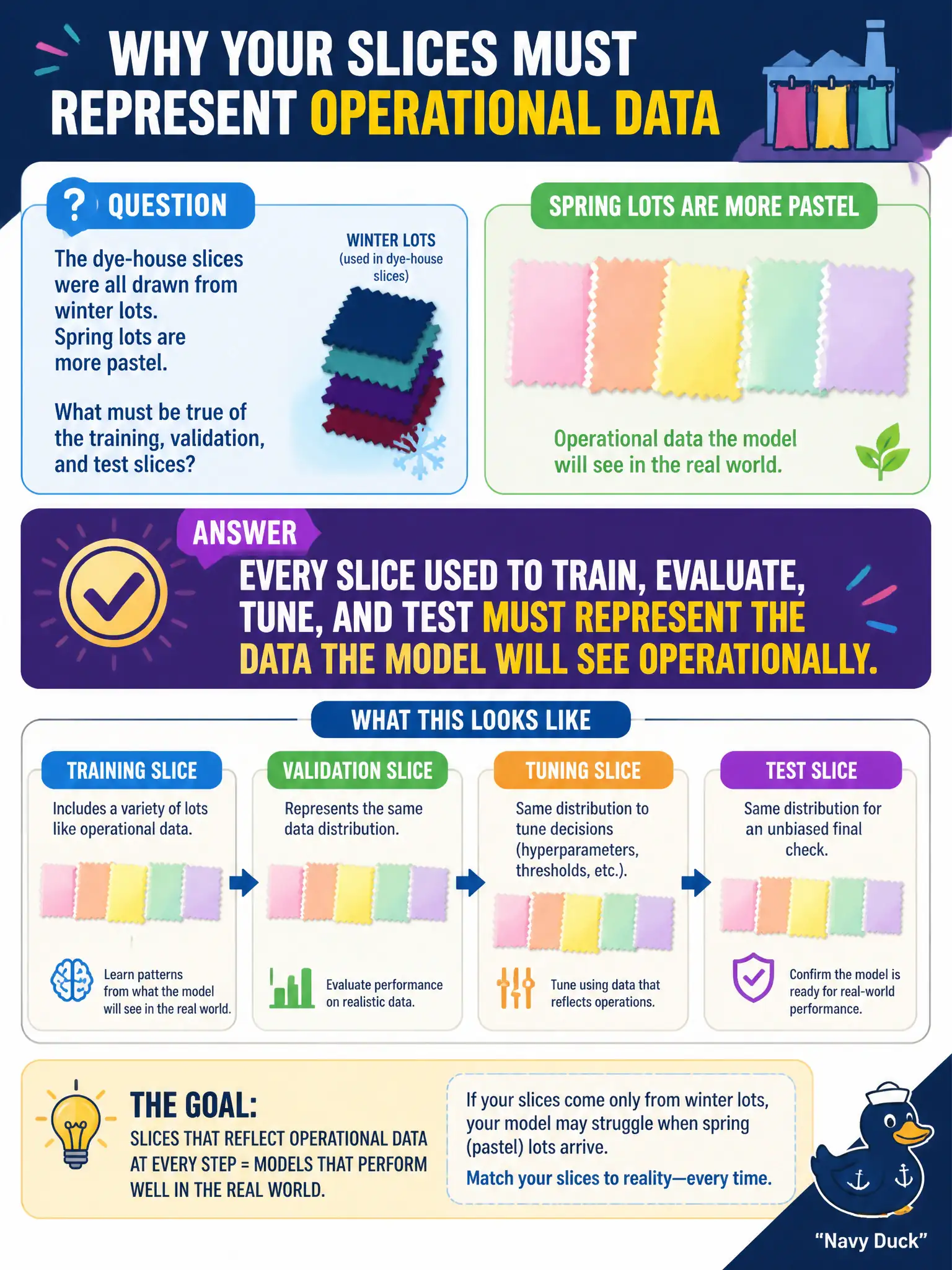 To Create an exciting colorful infographic that explains the concepts in the question: Question: The dye-house slices were all drawn from winter lots. Spring lots are more pastel. What must be true of the training, validation, and test slices? Correct Answer: Every slice used to train, evaluate, tune, and test must represent the data the model will see operationally. Put EVERY visible label in double quotes. No people. No A/B/C/D letters. In one of the four corners put a little "Navy Duck".
