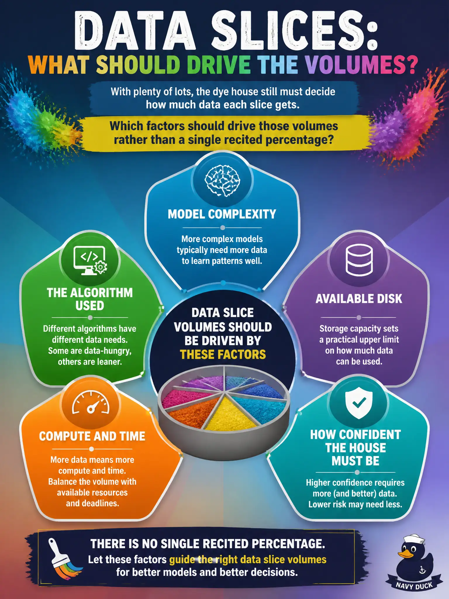 To Create an exciting colorful infographic that explains the concepts in the question: Question: With plenty of lots, the dye house still must decide how much data each slice gets. Which factors should drive those volumes rather than a single recited percentage? Correct Answer: Model complexity, the algorithm used, available disk, compute, and time, and how confident the house must be. Put EVERY visible label in double quotes. No people. No A/B/C/D letters. In one of the four corners put a little "Navy Duck".