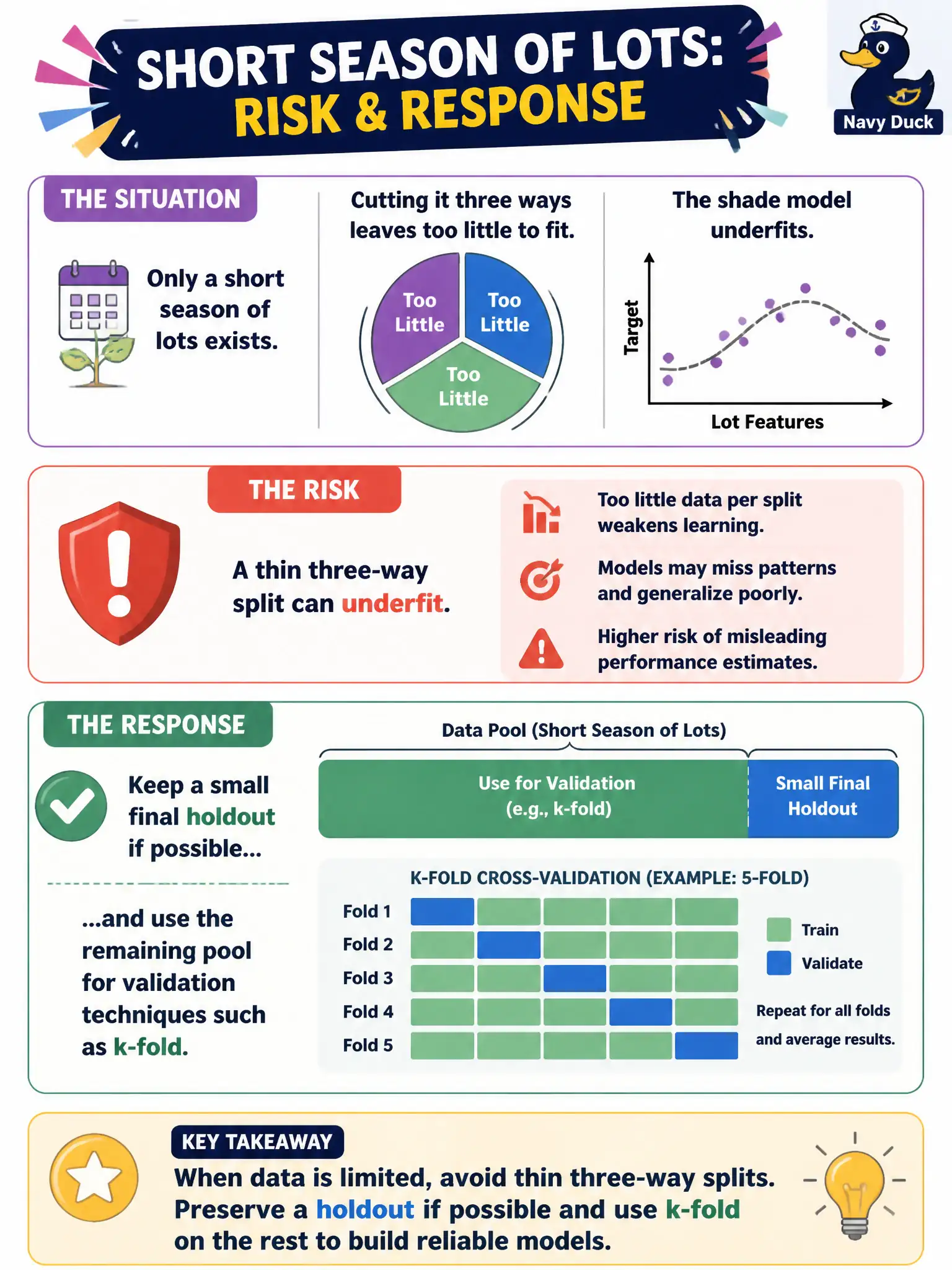 To Create an exciting colorful infographic that explains the concepts in the question: Question: Only a short season of lots exists. Cutting it three ways leaves too little to fit, and the shade model underfits. What risk and response should the tester recognize? Correct Answer: A thin three-way split can underfit. Keep a small final holdout if possible and use the remaining pool for validation techniques such as k-fold. Not Chapter 6 over/underfit detection. Put EVERY visible label in double quotes. No people. No A/B/C/D letters. In one of the four corners put a little "Navy Duck".