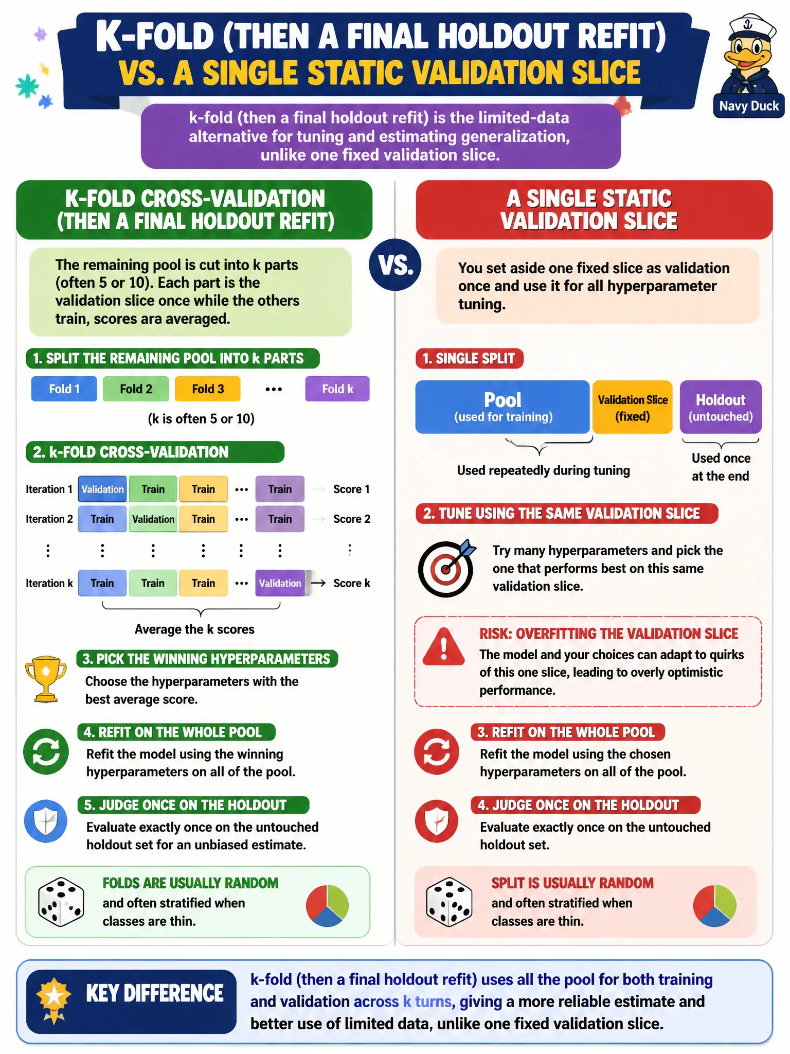 To Create an exciting colorful infographic that explains the concepts in the question: Question: The remaining pool is cut into k parts (often 5 or 10). Each part is the validation slice once while the others train; scores are averaged; the winning hyperparameters then refit on the whole pool and are judged once on the holdout. Folds are usually random and often stratified when classes are thin. How does that differ from a single static validation slice? Correct Answer: k-fold (then a final holdout refit) is the limited-data alternative for tuning and estimating generalization, unlike one fixed validation slice. Put EVERY visible label in double quotes. No people. No A/B/C/D letters. In one of the four corners put a little "Navy Duck".