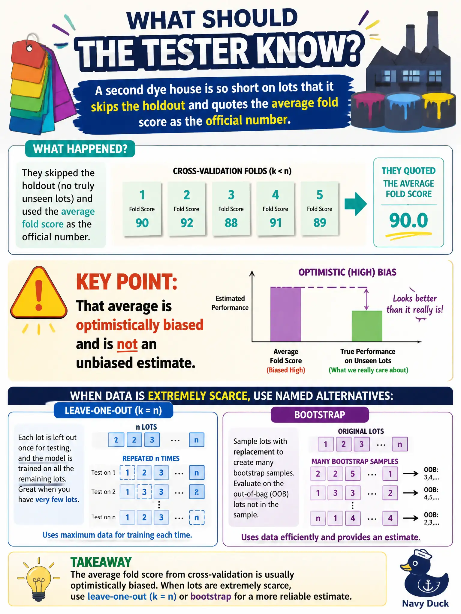 To Create an exciting colorful infographic that explains the concepts in the question: Question: A second dye house is so short on lots that it skips the holdout and quotes the average fold score as the official number. What should the tester know? Correct Answer: That average is optimistically biased and is not an unbiased estimate. Leave-one-out (k = n) and bootstrap are named alternatives when data is extremely scarce. Put EVERY visible label in double quotes. No people. No A/B/C/D letters. In one of the four corners put a little "Navy Duck".