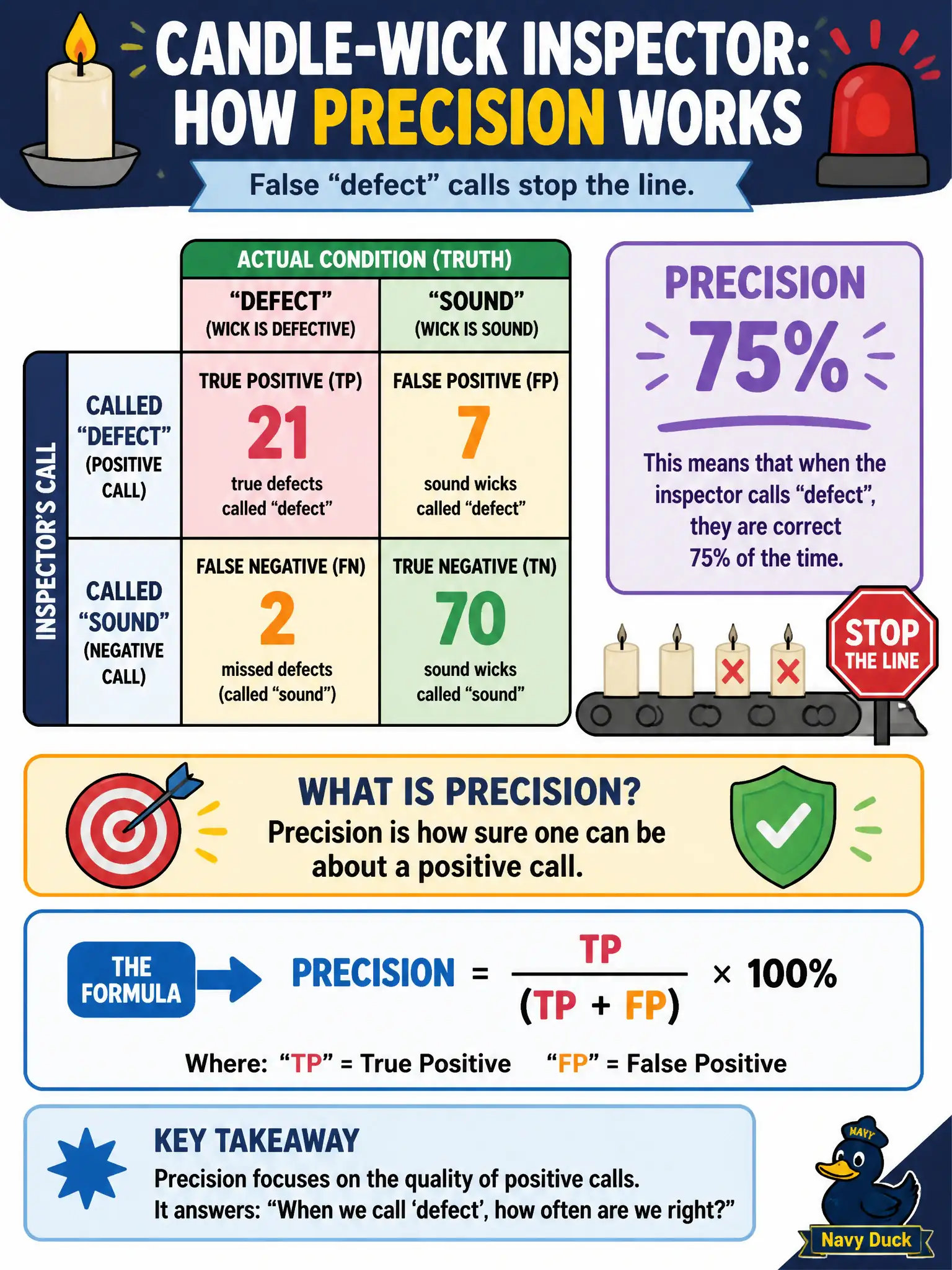 To Create an exciting colorful infographic that explains the concepts in the question: Question: A candle-wick inspector’s false “defect” calls stop the line. The matrix is 21 true defects called defect, 7 sound wicks called defect, 2 missed defects, and 70 sound wicks called sound. What is precision, and what does it mean? Correct Answer: 75%. Precision is TP / (TP + FP) × 100% and is how sure one can be about a positive call. Put EVERY visible label in double quotes. No people. No A/B/C/D letters. In one of the four corners put a little "Navy Duck".