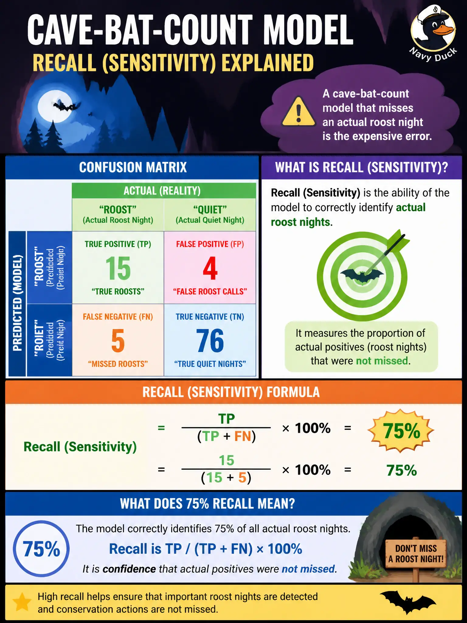 To Create an exciting colorful infographic that explains the concepts in the question: Question: A cave-bat-count model that misses an actual roost night is the expensive error. The matrix is 15 true roosts called roost, 5 missed roosts, 4 false roost calls, and 76 true quiet nights called quiet. What is recall (sensitivity), and what does it mean? Correct Answer: 75%. Recall is TP / (TP + FN) × 100% and is confidence that actual positives were not missed. Put EVERY visible label in double quotes. No people. No A/B/C/D letters. In one of the four corners put a little "Navy Duck".