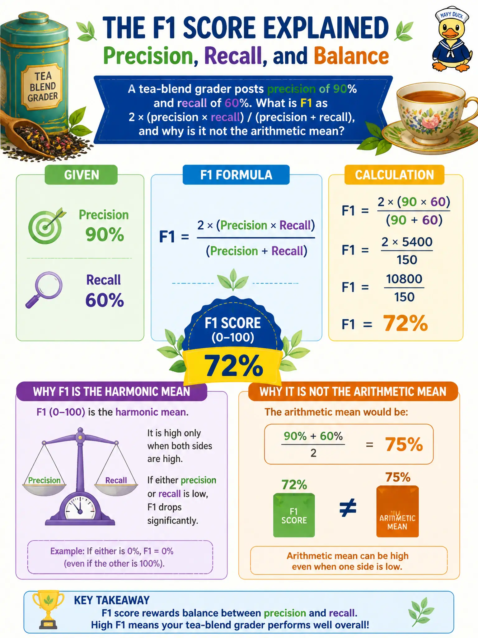 To Create an exciting colorful infographic that explains the concepts in the question: Question: A tea-blend grader posts precision of 90% and recall of 60%. What is F1 as 2 × (precision × recall) / (precision + recall), and why is it not the arithmetic mean? Correct Answer: 72%. F1 is the harmonic mean (0–100) and is high only when both sides are high. The arithmetic mean would be 75%. Put EVERY visible label in double quotes. No people. No A/B/C/D letters. In one of the four corners put a little "Navy Duck".