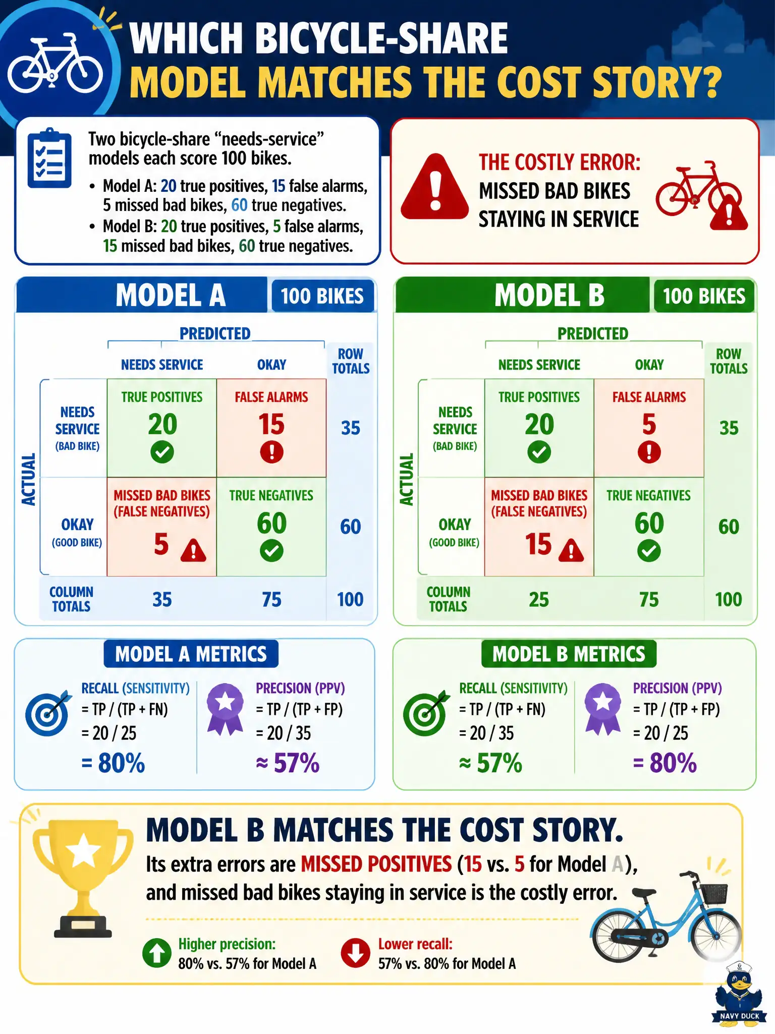 To Create an exciting colorful infographic that explains the concepts in the question: Question: Two bicycle-share “needs-service” models each score 100 bikes. Model A: 20 true positives, 15 false alarms, 5 missed bad bikes, 60 true negatives. Model B: 20 true positives, 5 false alarms, 15 missed bad bikes, 60 true negatives. Missed bad bikes staying in service is the costly error. Which model matches that cost story, and why? Correct Answer: Model B. Its extra errors are missed positives, so recall is 20 / 35 ≈ 57% versus Model A’s 80%. Precision on B is 80%. Put EVERY visible label in double quotes. No people. No A/B/C/D letters. In one of the four corners put a little "Navy Duck".