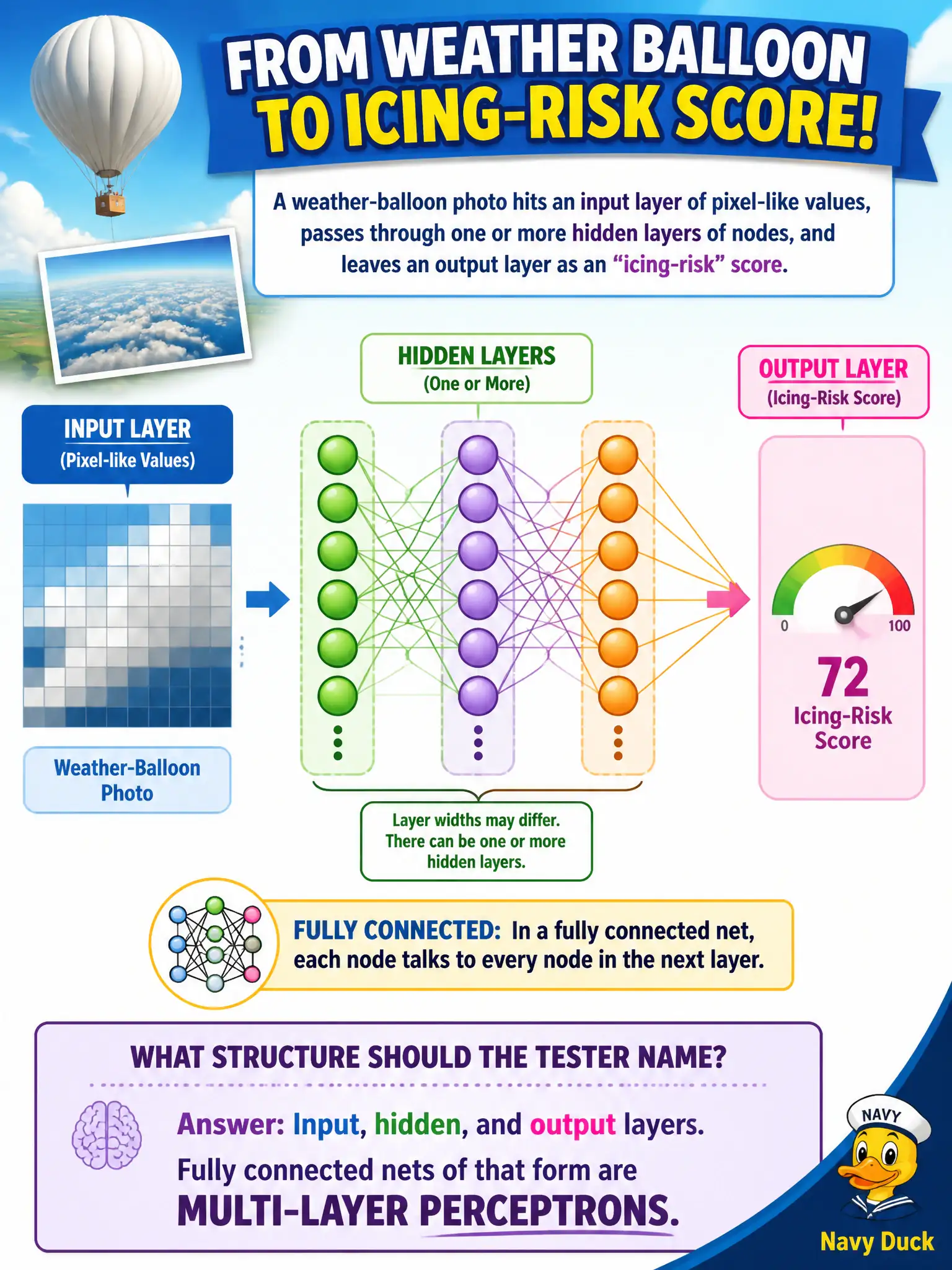 To Create an exciting colorful infographic that explains the concepts in the question: Question: A weather-balloon photo hits an input layer of pixel-like values, passes through one or more hidden layers of nodes, and leaves an output layer as an “icing-risk” score. In a fully connected net, each node talks to every node in the next layer, and layer widths may differ. What structure should the tester name? Correct Answer: Input, hidden, and output layers. Fully connected nets of that form are multi-layer perceptrons. Put EVERY visible label in double quotes. No people. No A/B/C/D letters. In one of the four corners put a little "Navy Duck".