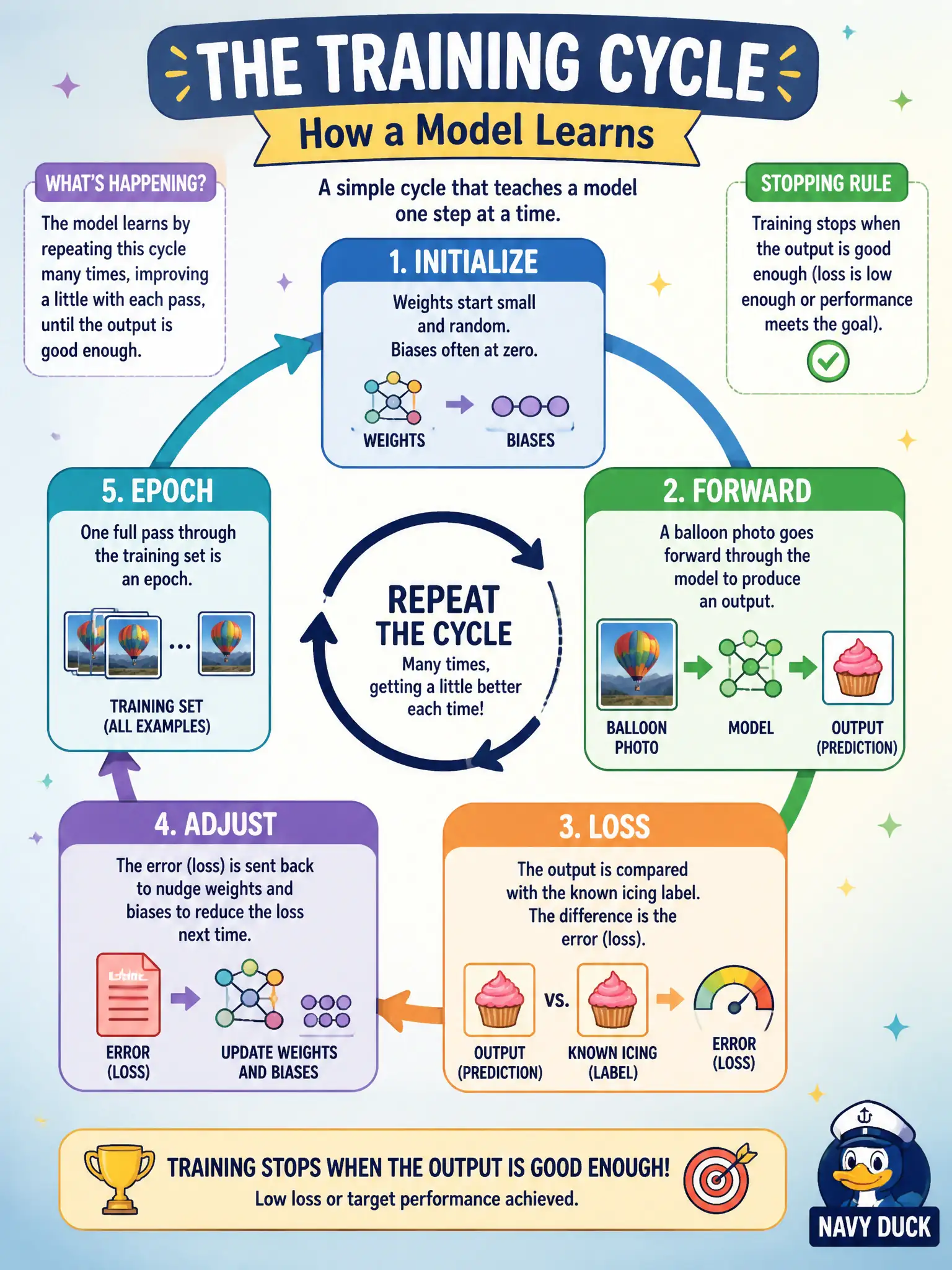 To Create an exciting colorful infographic that explains the concepts in the question: Question: Weights start small and random (biases often at zero). A balloon photo goes forward, the output is compared with the known icing label, the error (loss) is sent back to nudge weights and biases, and one full pass through the training set is an epoch. Training stops when the output is good enough. What working cycle is that? Correct Answer: Initialize, forward, loss, adjust, epoch — tester understanding of training dynamics, not a training-job setup. Put EVERY visible label in double quotes. No people. No A/B/C/D letters. In one of the four corners put a little "Navy Duck".