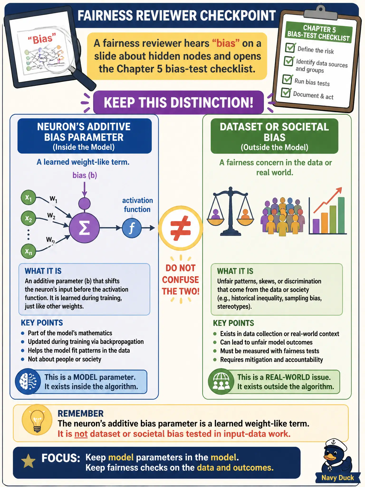 To Create an exciting colorful infographic that explains the concepts in the question: Question: A fairness reviewer hears “bias” on a slide about hidden nodes and opens the Chapter 5 bias-test checklist. What distinction should the tester keep? Correct Answer: The neuron’s additive bias parameter is a learned weight-like term. It is not dataset or societal bias tested in input-data work. Put EVERY visible label in double quotes. No people. No A/B/C/D letters. In one of the four corners put a little "Navy Duck".