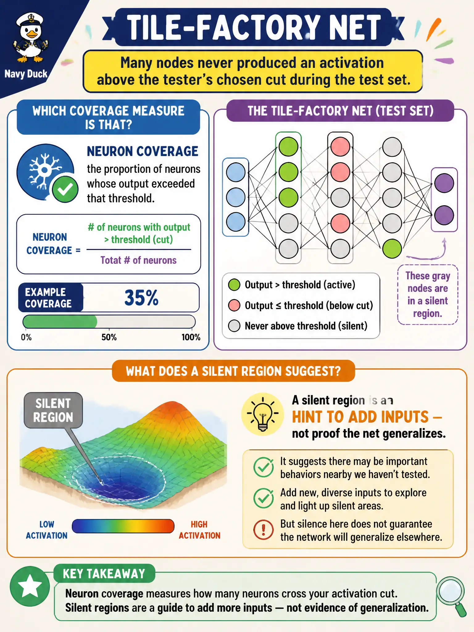 To Create an exciting colorful infographic that explains the concepts in the question: Question: A tile-factory net has many nodes that never produced an activation above the tester’s chosen cut during the test set. Which coverage measure is that, and what does a silent region suggest? Correct Answer: Neuron coverage: the proportion of neurons whose output exceeded that threshold. A silent region is a hint to add inputs — not proof the net generalizes. Put EVERY visible label in double quotes. No people. No A/B/C/D letters. In one of the four corners put a little "Navy Duck".